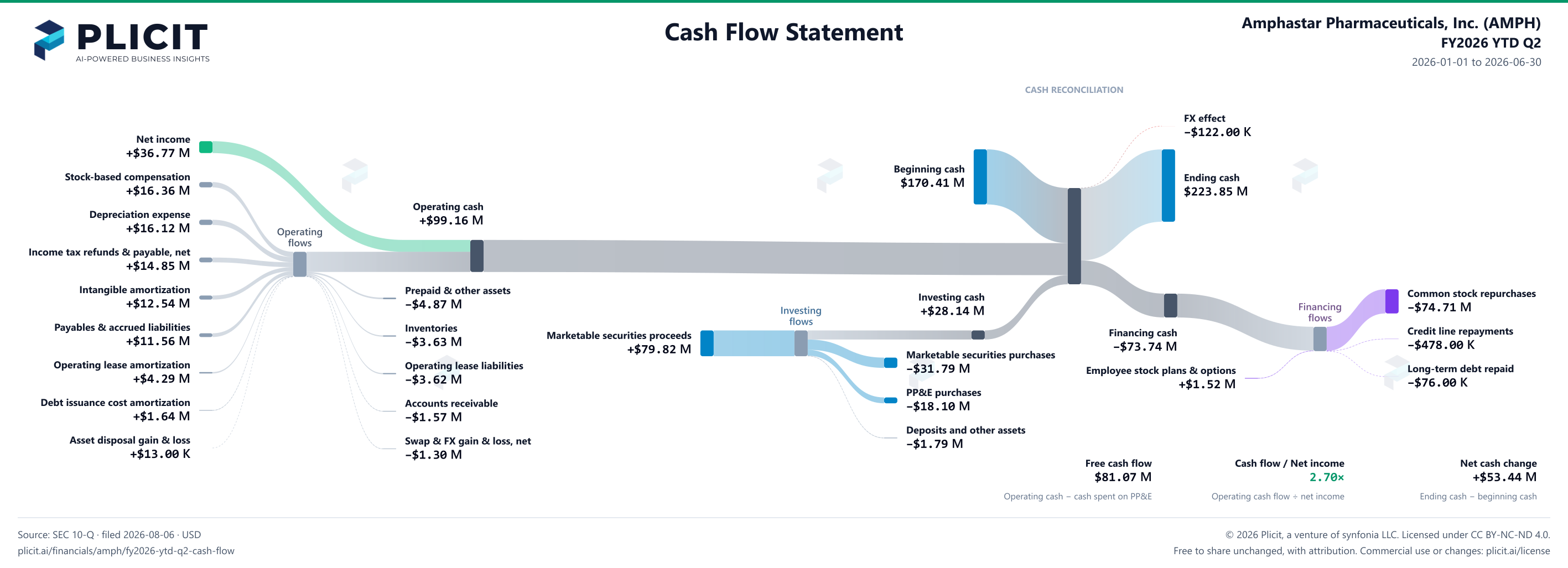 Amphastar Pharmaceuticals, Inc. (AMPH) FY2026 YTD Q2 Statement of Cash Flows Sankey chart