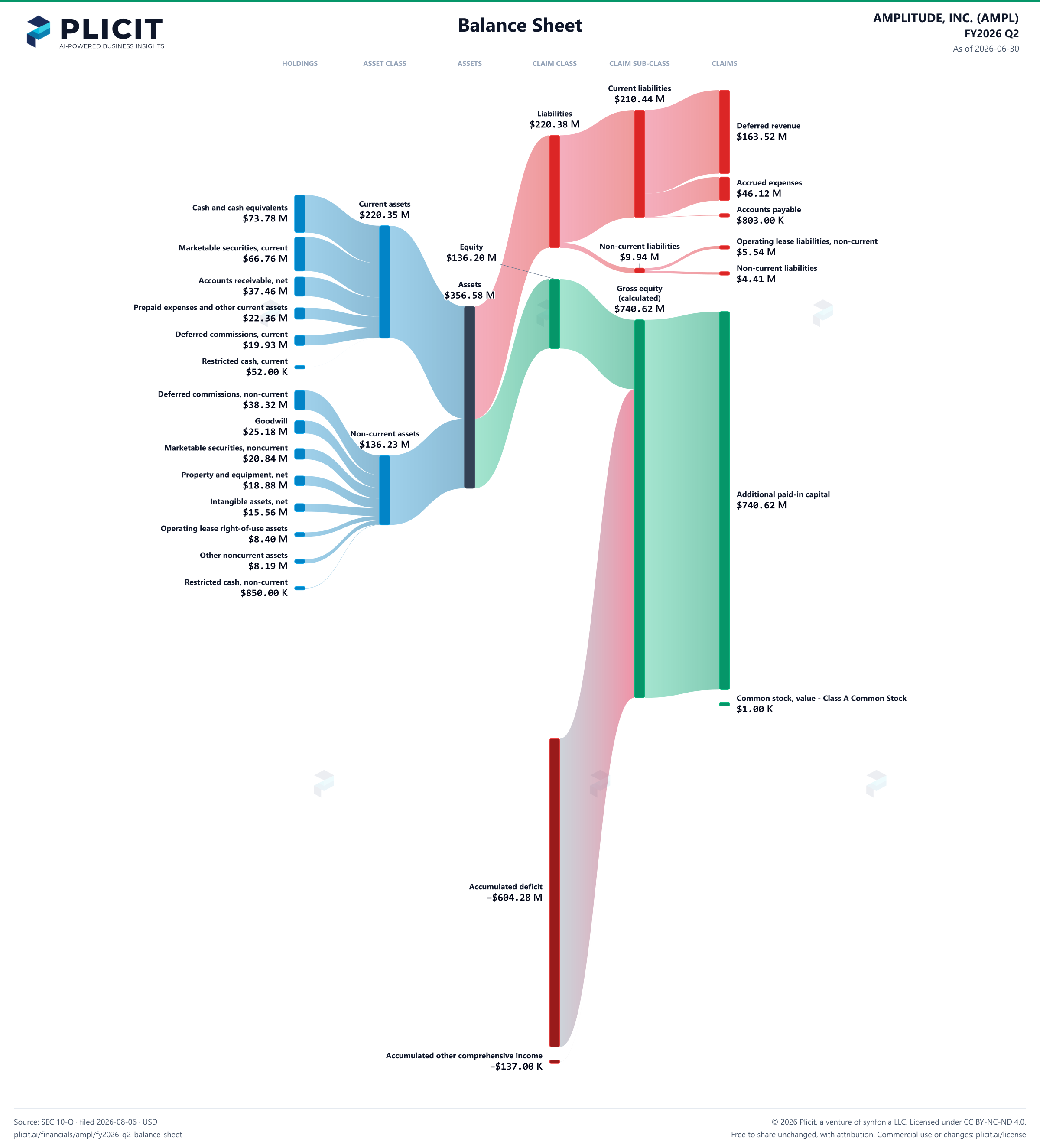 AMPLITUDE, INC. (AMPL) FY2026 Q2 Balance Sheet Sankey chart