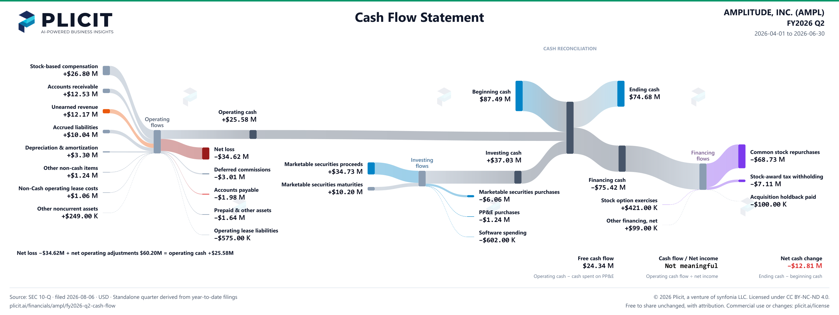 AMPLITUDE, INC. (AMPL) FY2026 Q2 Statement of Cash Flows Sankey chart