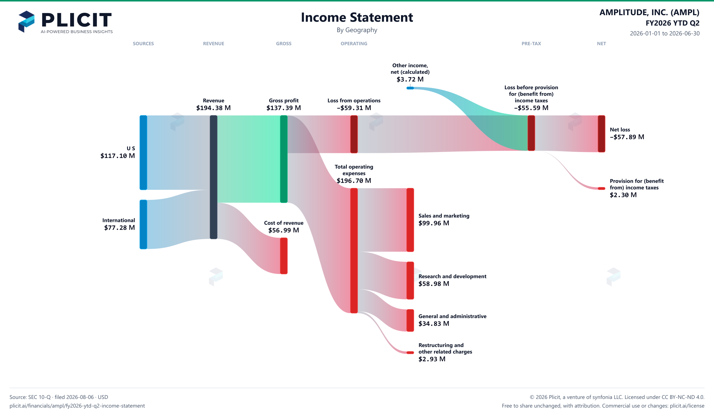 AMPLITUDE, INC. (AMPL) FY2026 YTD Q2 P&L / Income Statement Sankey chart