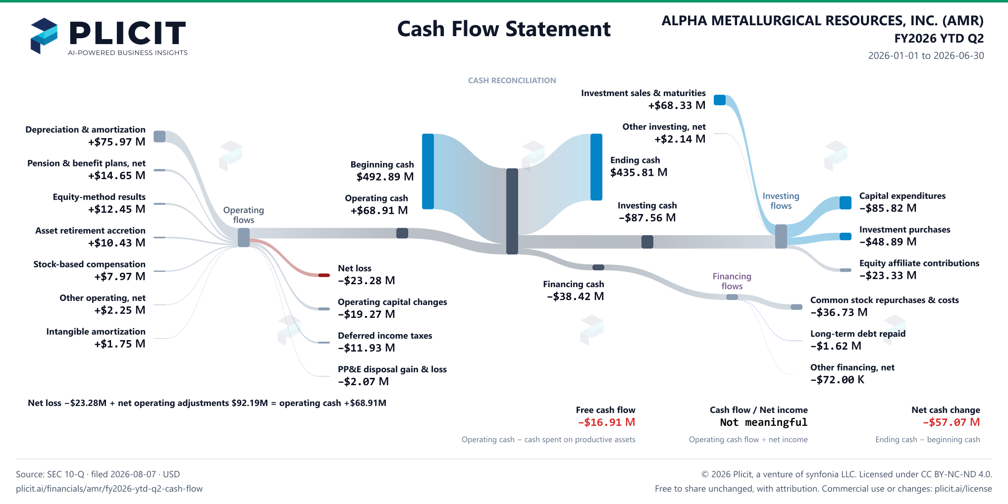 ALPHA METALLURGICAL RESOURCES, INC. (AMR) FY2026 YTD Q2 Statement of Cash Flows Sankey chart