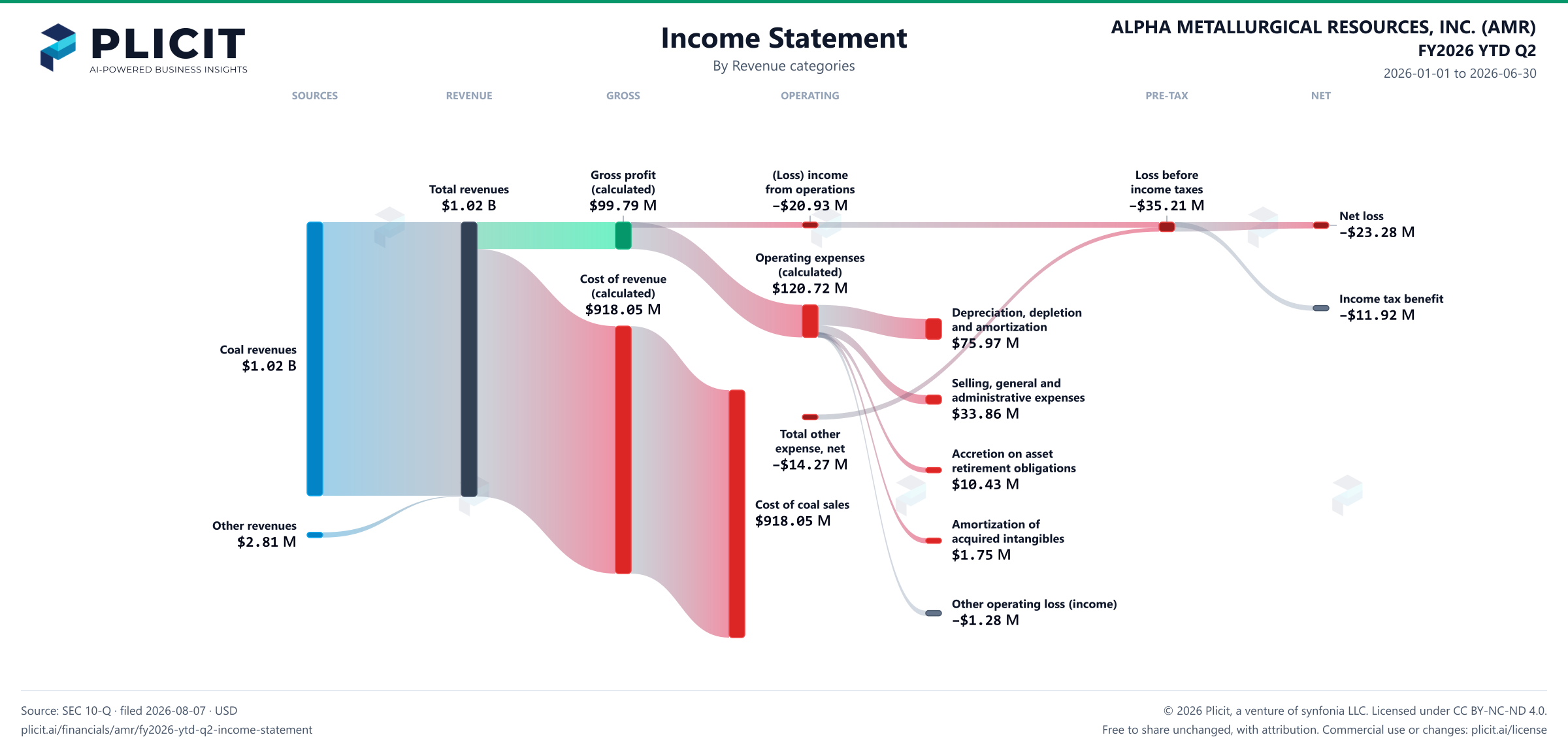 ALPHA METALLURGICAL RESOURCES, INC. (AMR) FY2026 YTD Q2 P&L / Income Statement Sankey chart