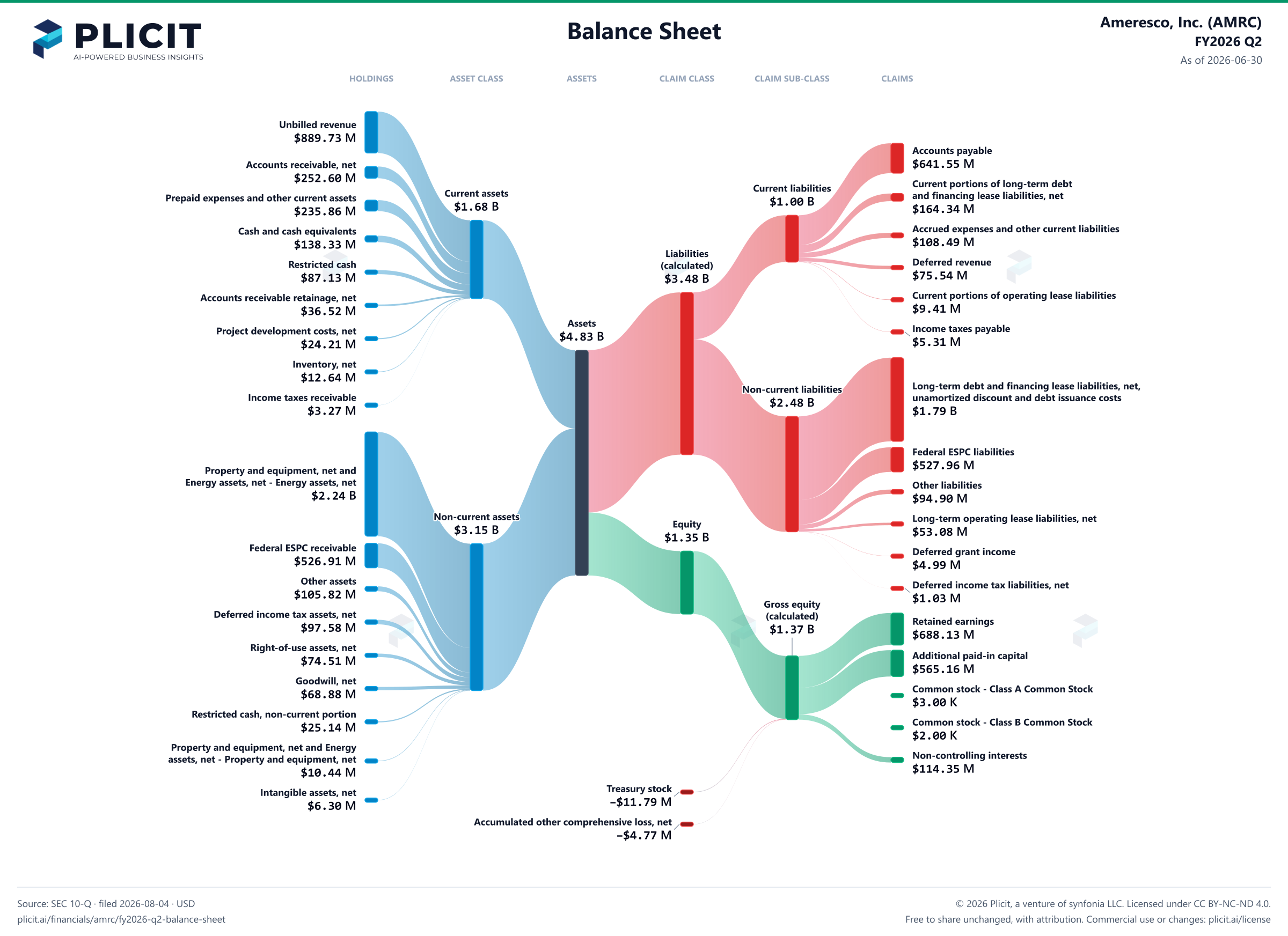Ameresco, Inc. (AMRC) FY2026 Q2 Balance Sheet Sankey chart