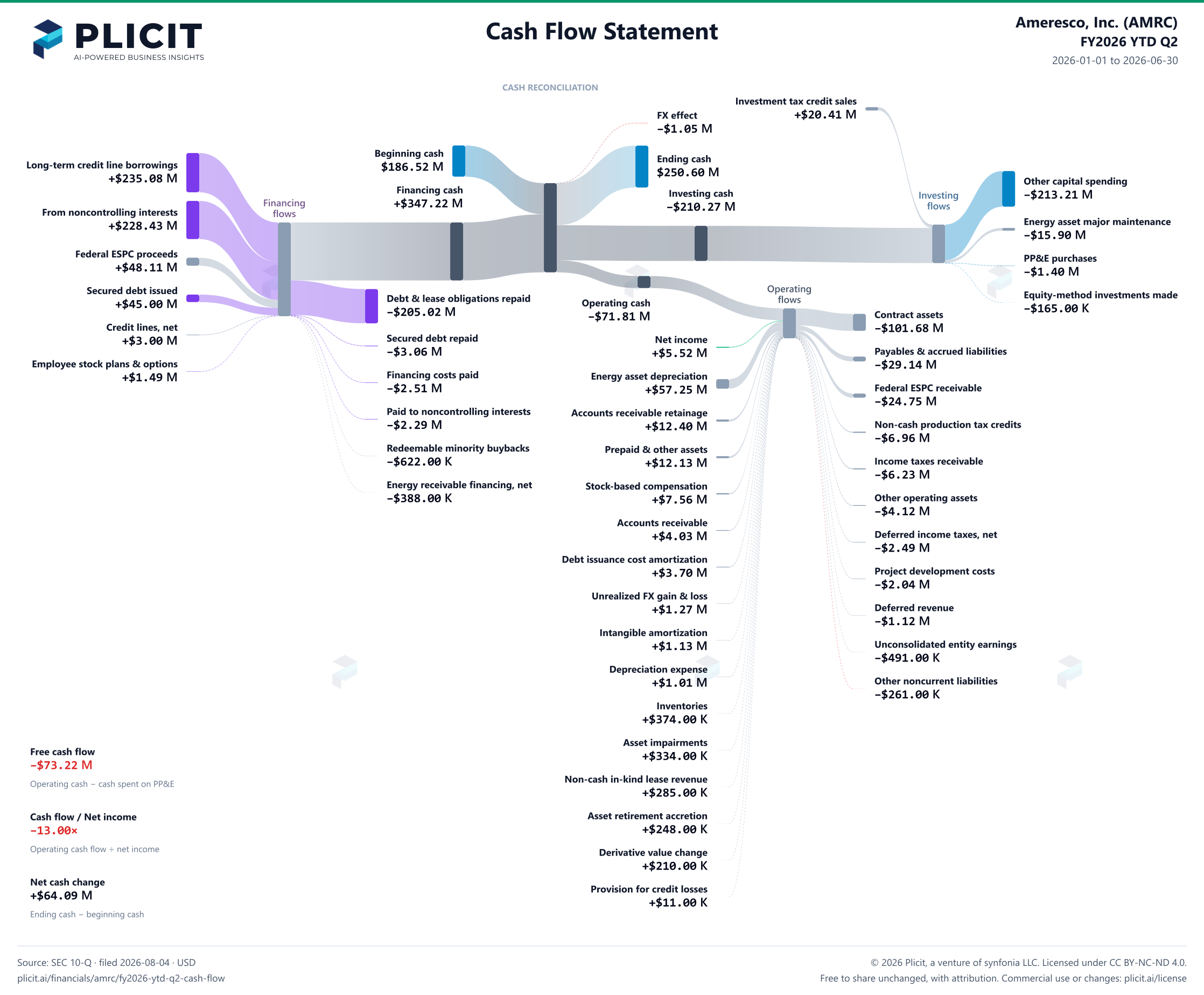 Ameresco, Inc. (AMRC) FY2026 YTD Q2 Statement of Cash Flows Sankey chart