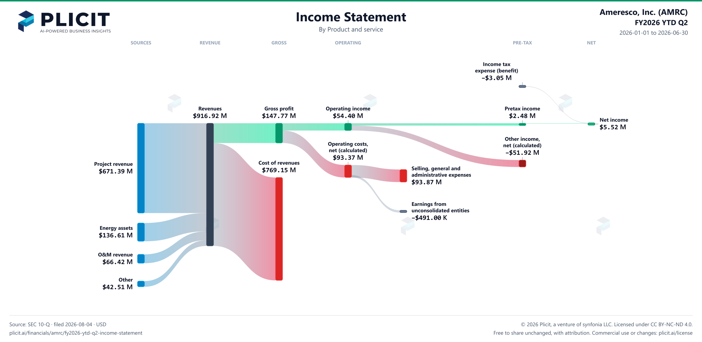 Ameresco, Inc. (AMRC) FY2026 YTD Q2 P&L / Income Statement Sankey chart, Product and service view