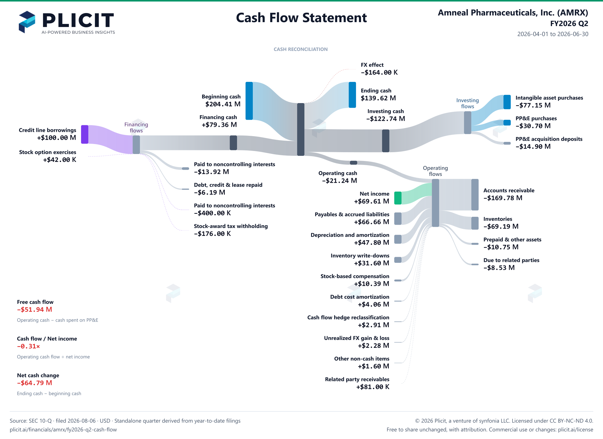 Amneal Pharmaceuticals, Inc. (AMRX) FY2026 Q2 Statement of Cash Flows Sankey chart