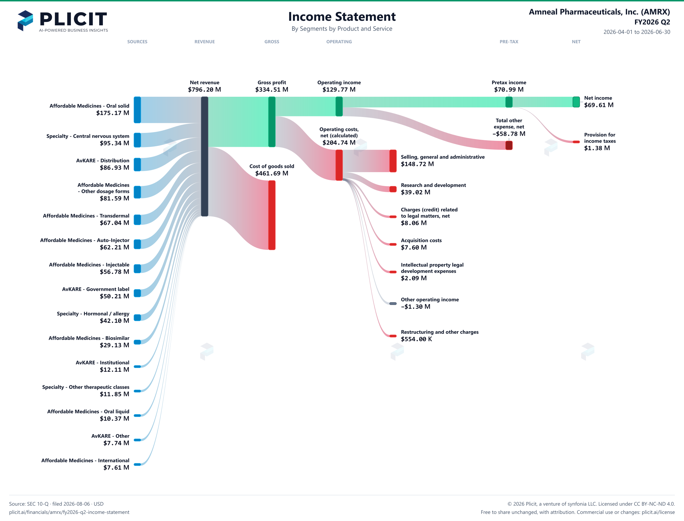 Amneal Pharmaceuticals, Inc. (AMRX) FY2026 Q2 P&L / Income Statement Sankey chart, Segments by Product and Service view