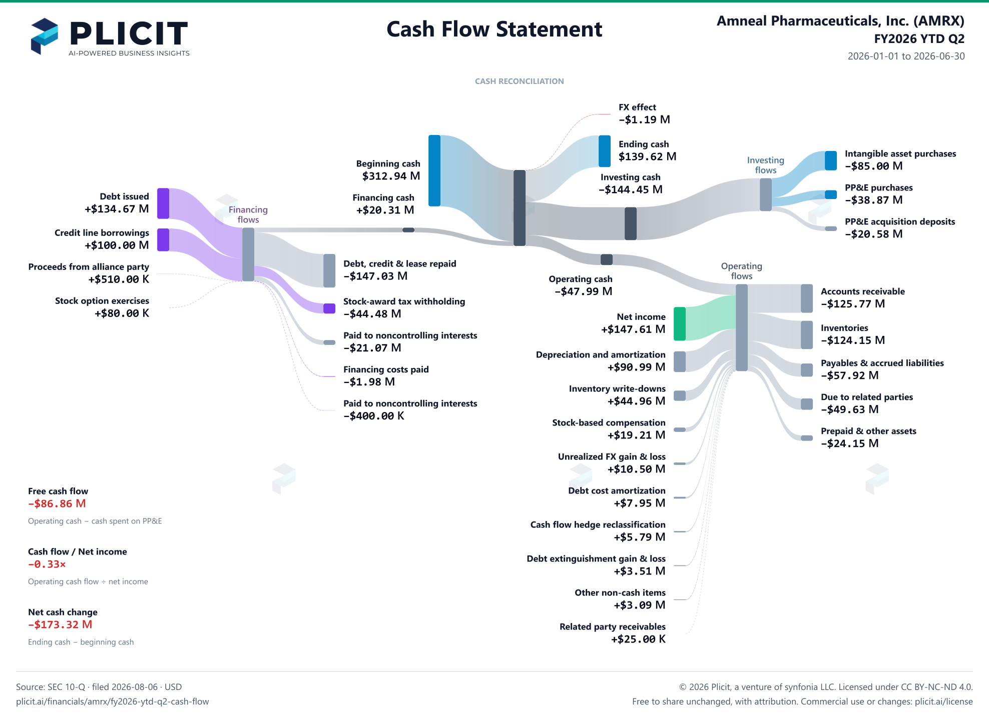 Amneal Pharmaceuticals, Inc. (AMRX) FY2026 YTD Q2 Statement of Cash Flows Sankey chart