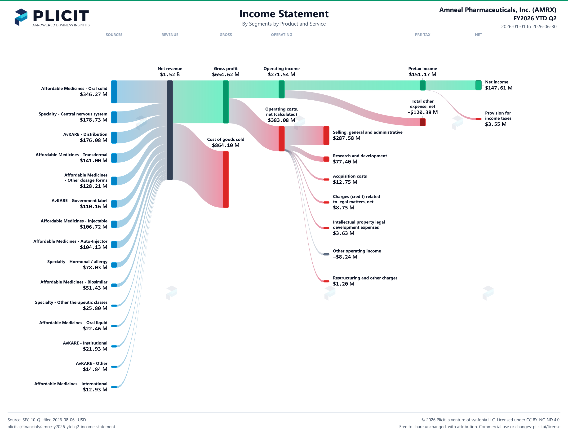 Amneal Pharmaceuticals, Inc. (AMRX) FY2026 YTD Q2 P&L / Income Statement Sankey chart, Segments by Product and Service view