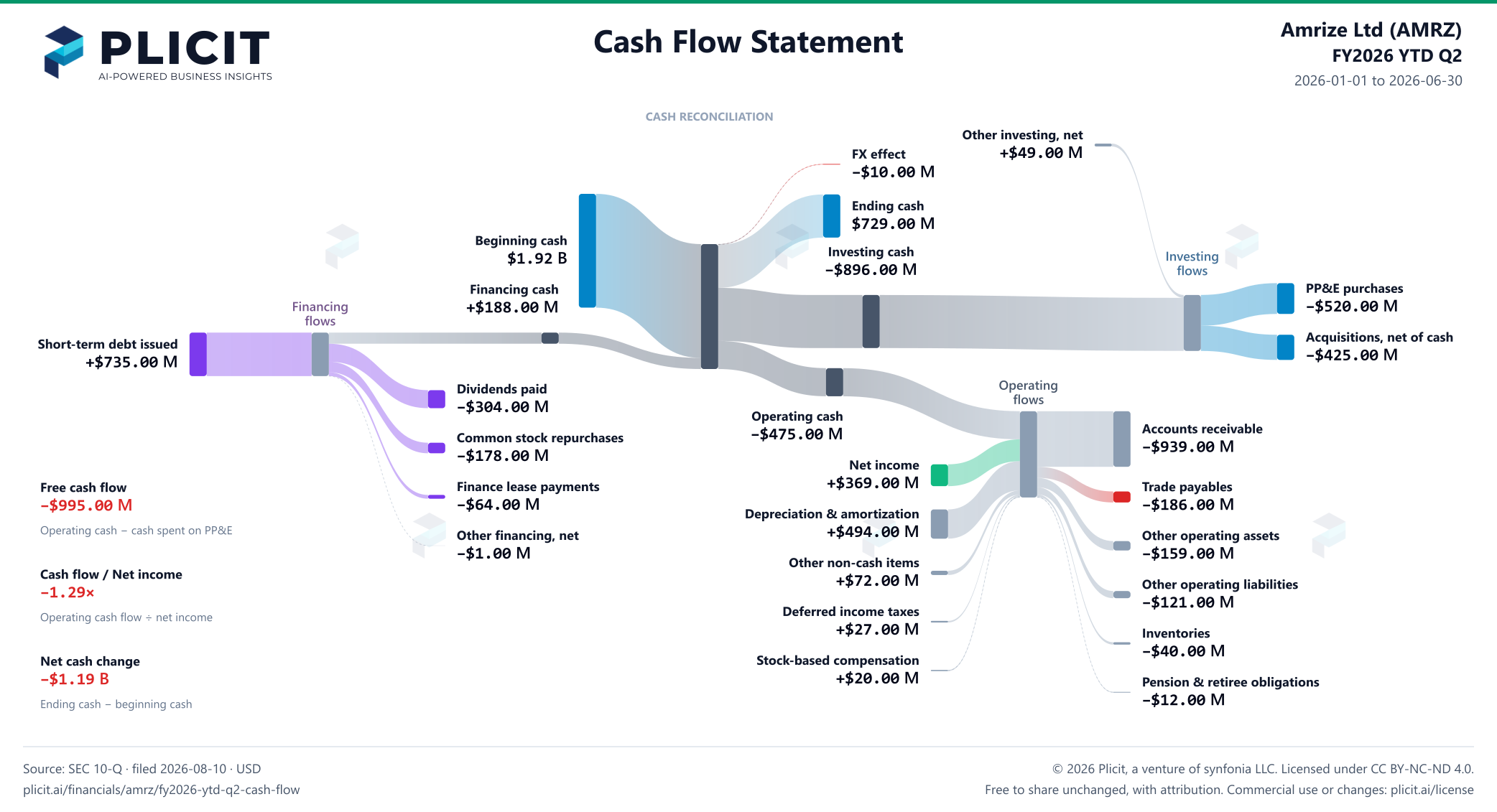 Amrize Ltd (AMRZ) FY2026 YTD Q2 Statement of Cash Flows Sankey chart