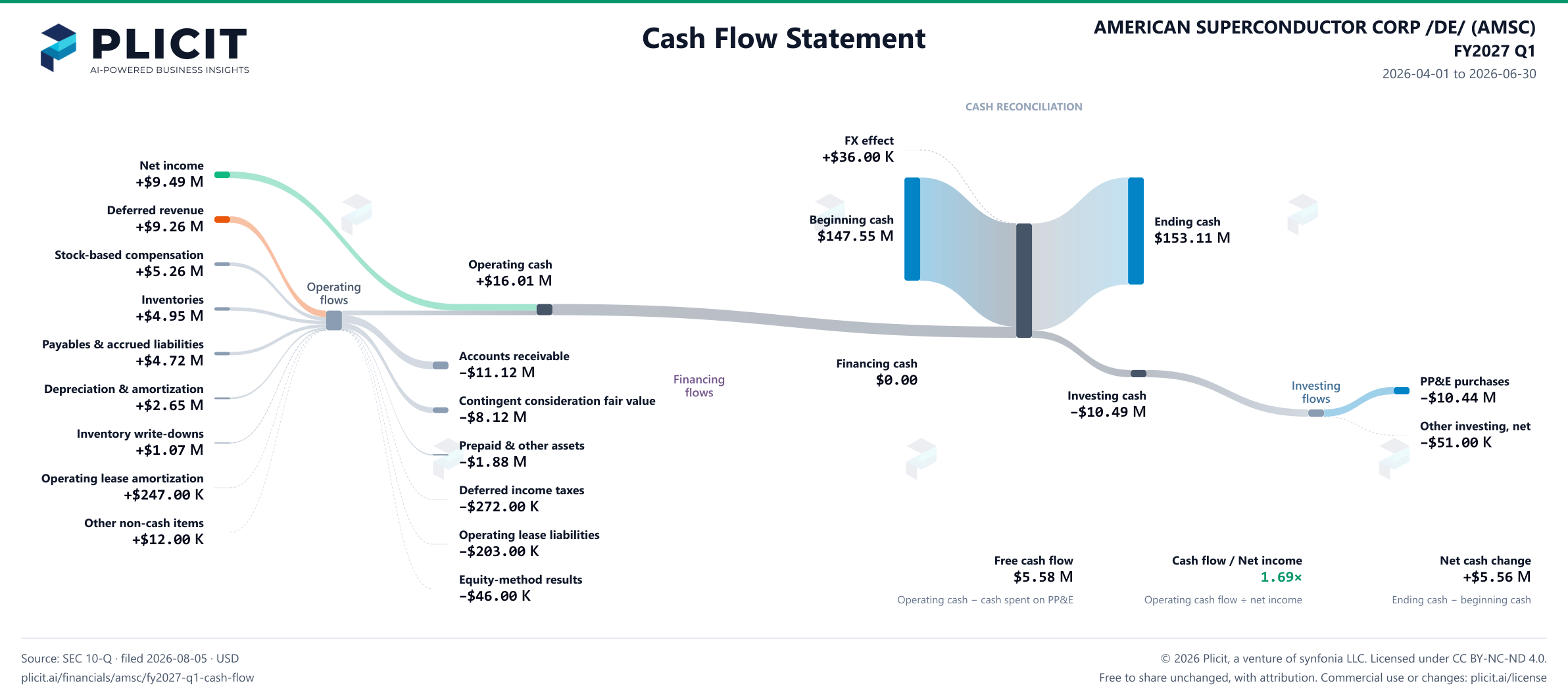 AMERICAN SUPERCONDUCTOR CORP /DE/ (AMSC) FY2027 Q1 Statement of Cash Flows Sankey chart