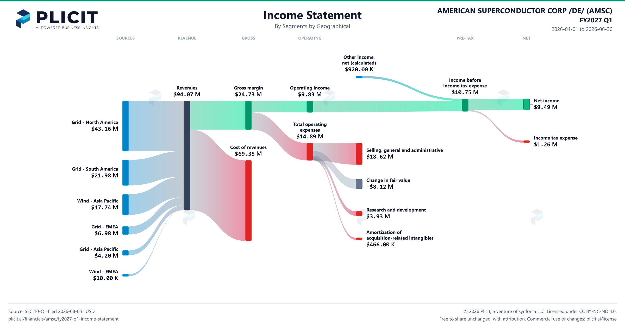 AMERICAN SUPERCONDUCTOR CORP /DE/ (AMSC) FY2027 Q1 P&L / Income Statement Sankey chart, Segments by Geographical view