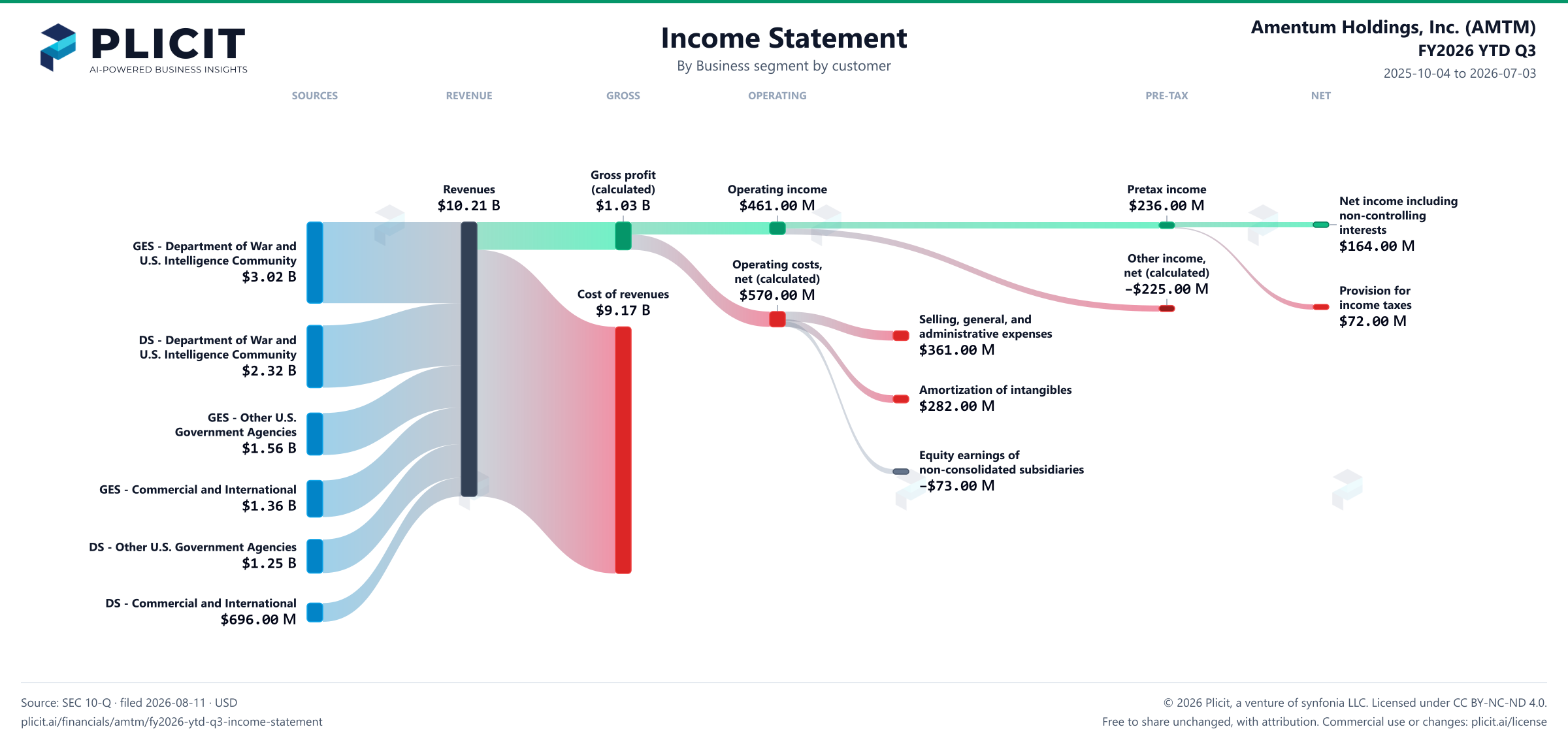 Amentum Holdings, Inc. (AMTM) FY2026 YTD Q3 Revenue by Business Segment by Customer Sankey chart