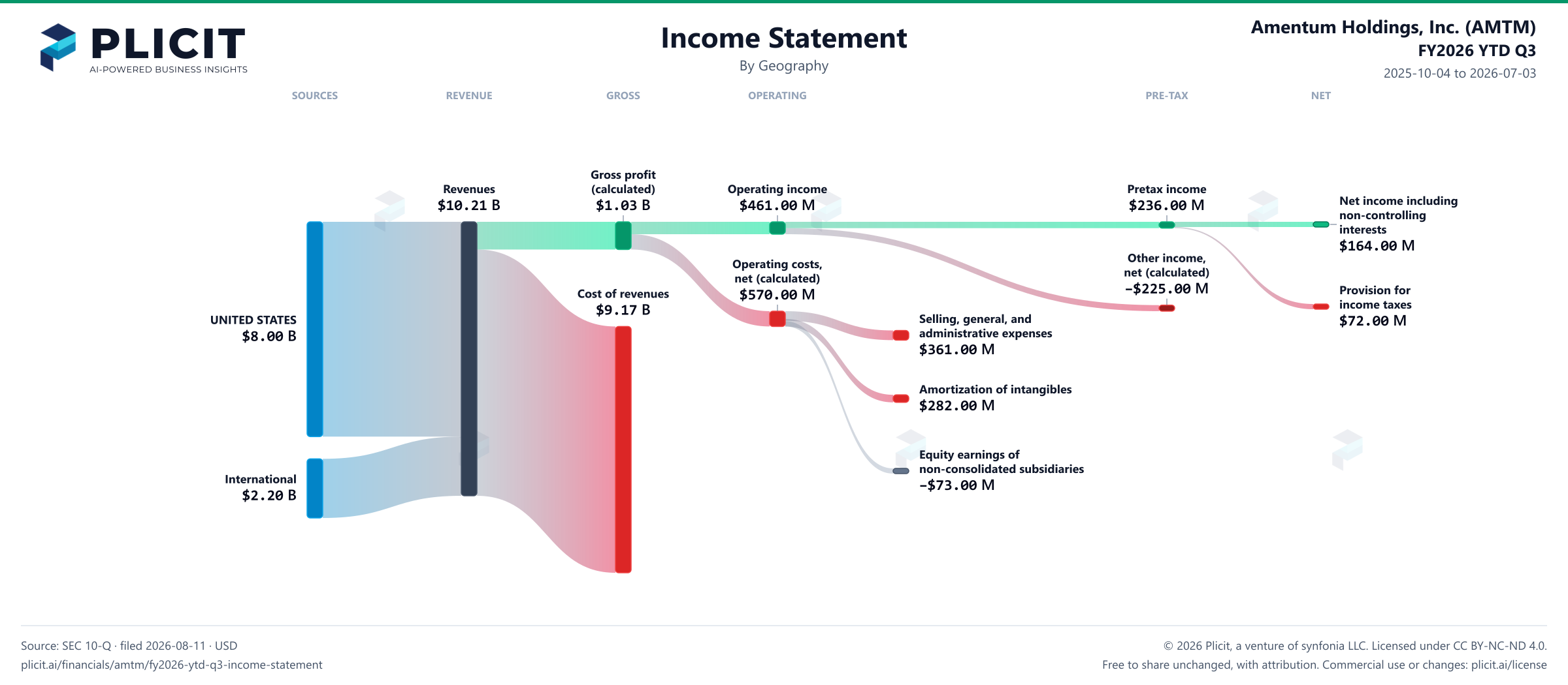 Amentum Holdings, Inc. (AMTM) FY2026 YTD Q3 Revenue by Geography Sankey chart
