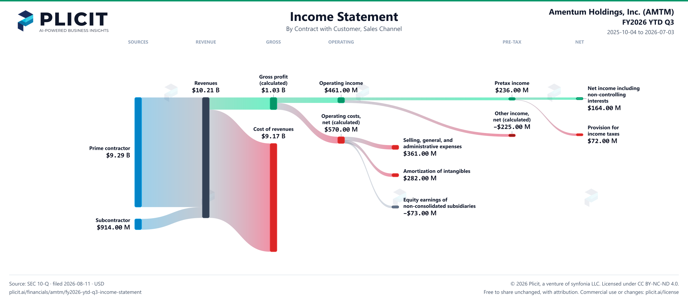 Amentum Holdings, Inc. (AMTM) FY2026 YTD Q3 Revenue by Sales Channel Sankey chart