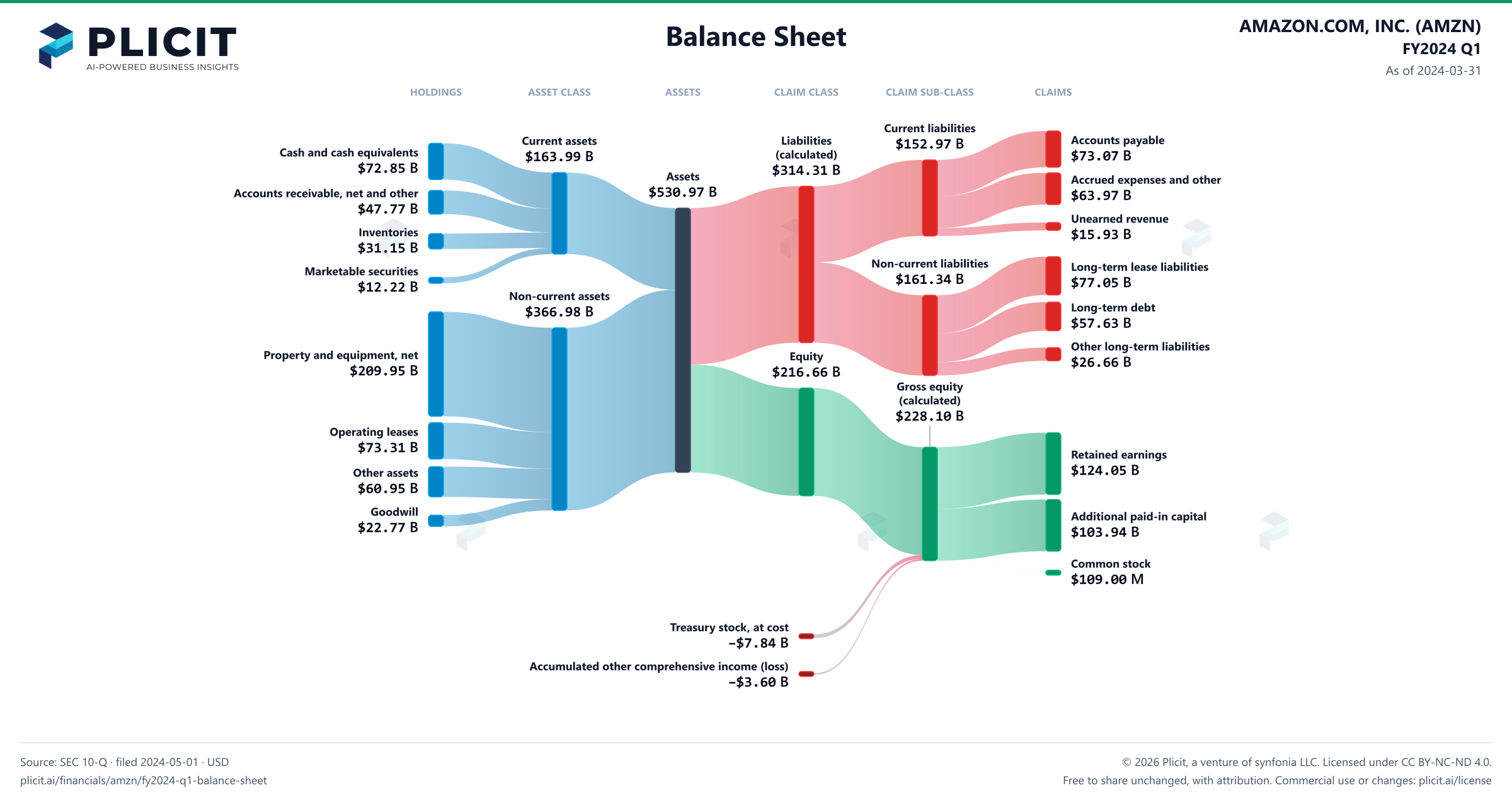 AMAZON.COM, INC. (AMZN) FY2024 Q1 Balance Sheet Sankey chart