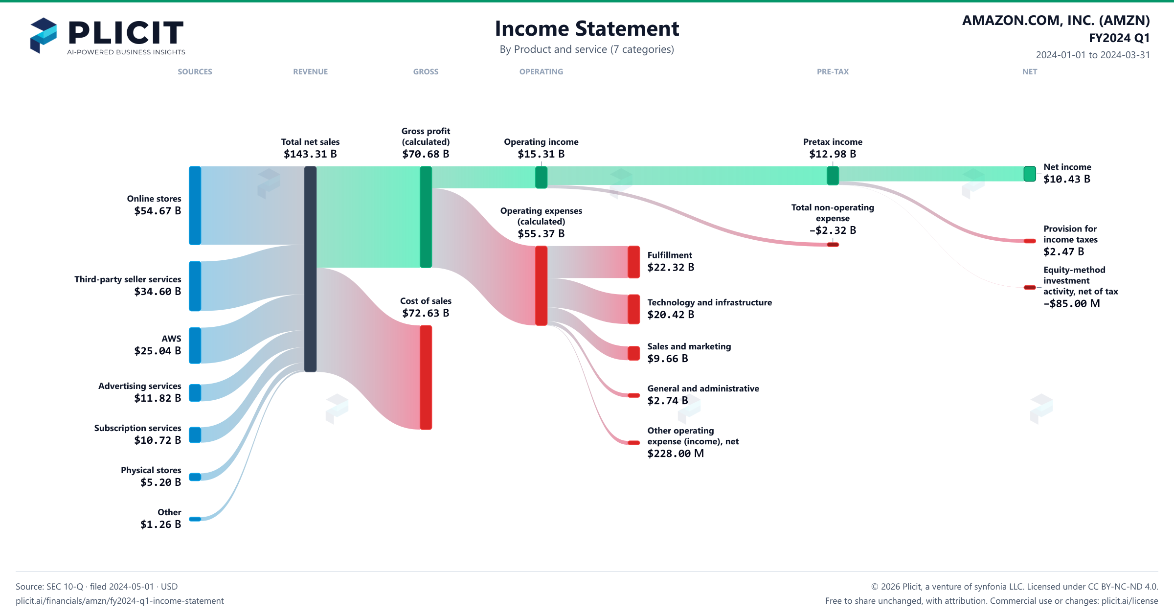 AMAZON.COM, INC. (AMZN) FY2024 Q1 P&L / Income Statement Sankey chart, Product and service (7 categories) view