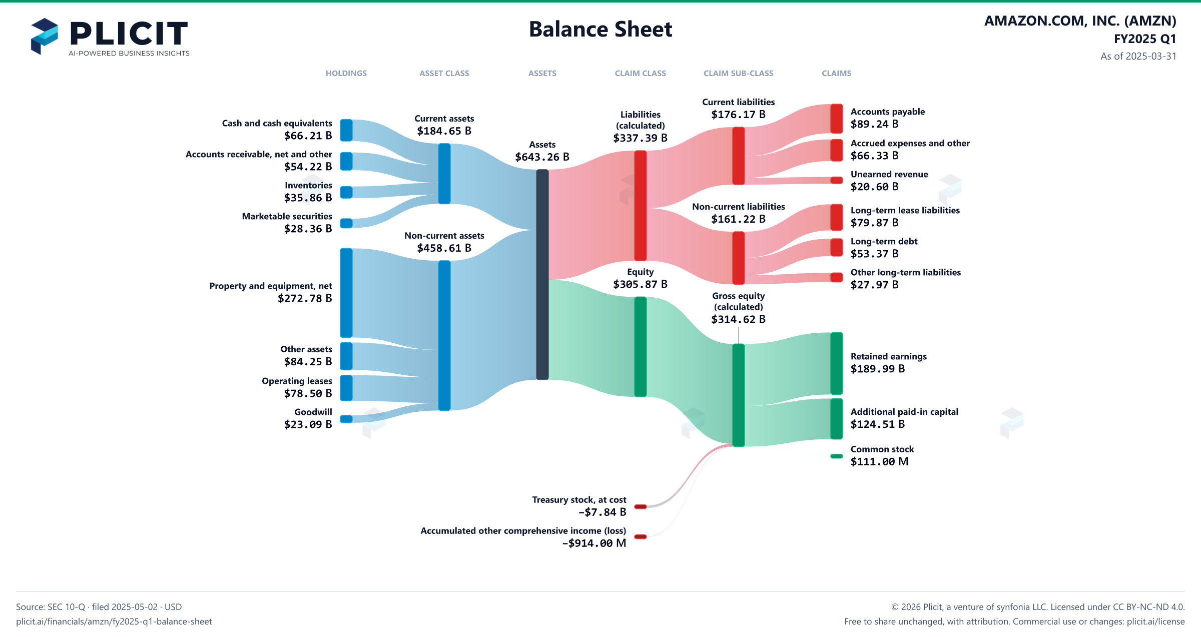 AMAZON.COM, INC. (AMZN) FY2025 Q1 Balance Sheet Sankey chart
