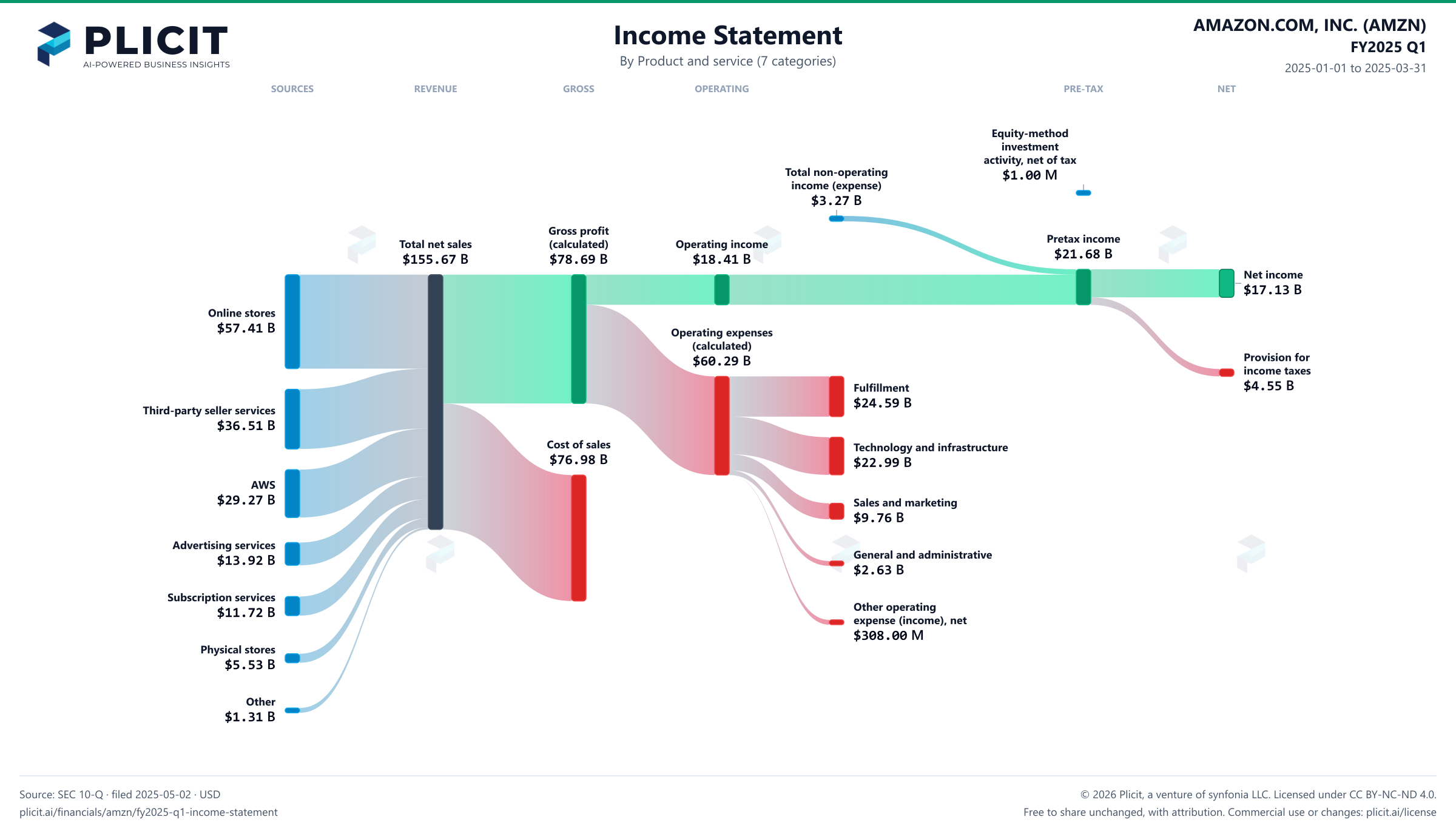 AMAZON.COM, INC. (AMZN) FY2025 Q1 P&L / Income Statement Sankey chart, Product and service (7 categories) view