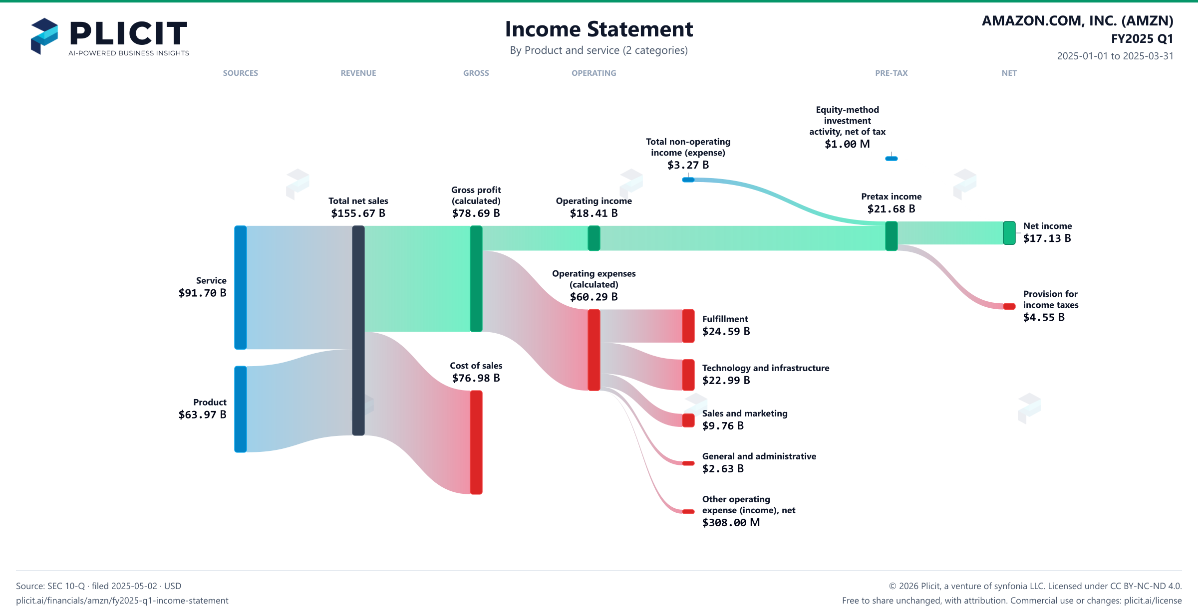 AMAZON.COM, INC. (AMZN) FY2025 Q1 Revenue by Product and Service (2 categories) Sankey chart