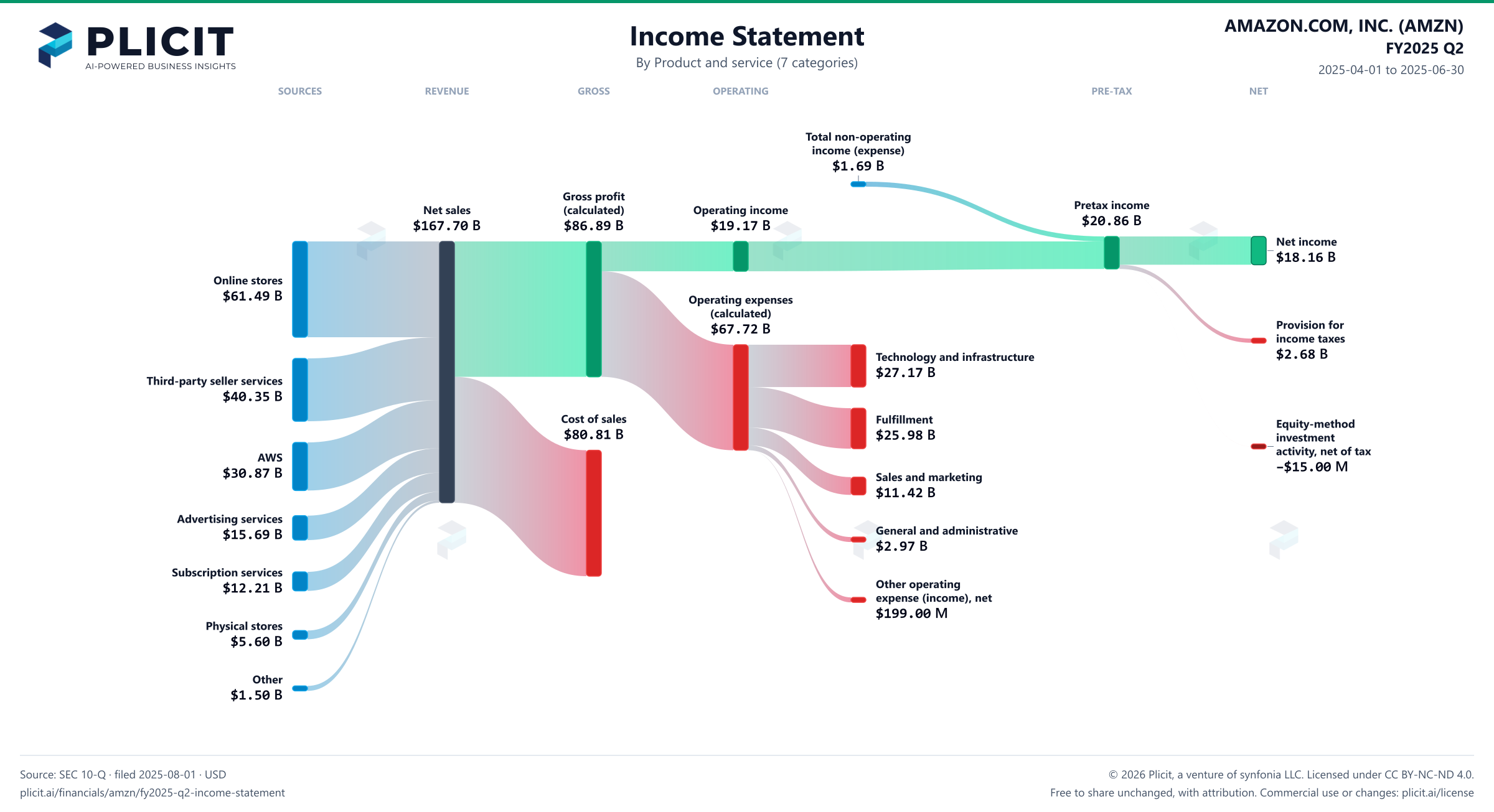 AMAZON.COM, INC. (AMZN) FY2025 Q2 P&L / Income Statement Sankey chart, Product and service (7 categories) view