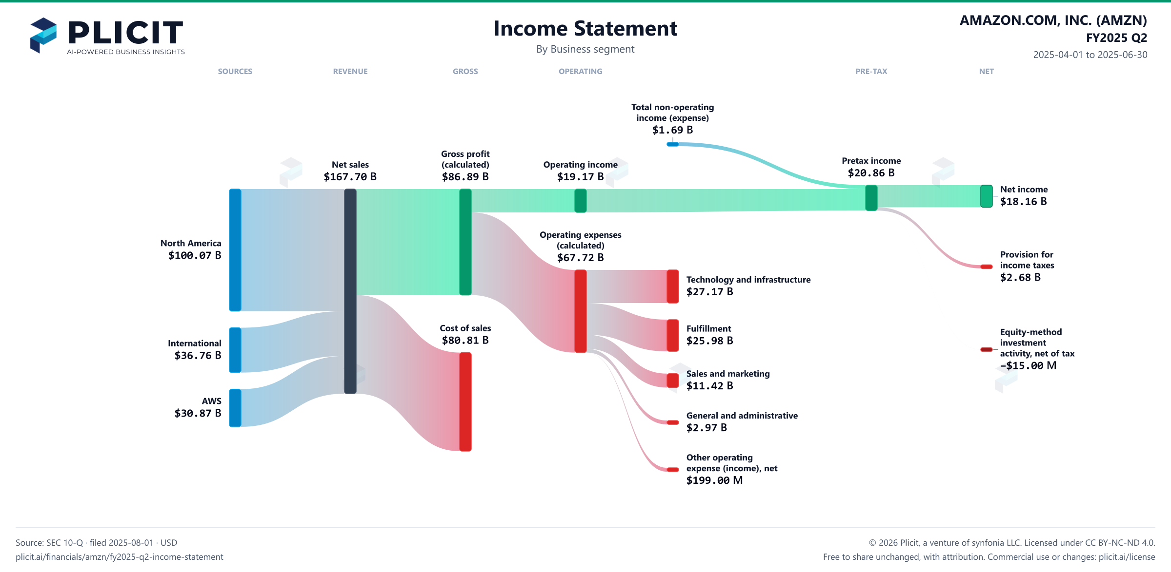 AMAZON.COM, INC. (AMZN) FY2025 Q2 Revenue by Business Segment Sankey chart
