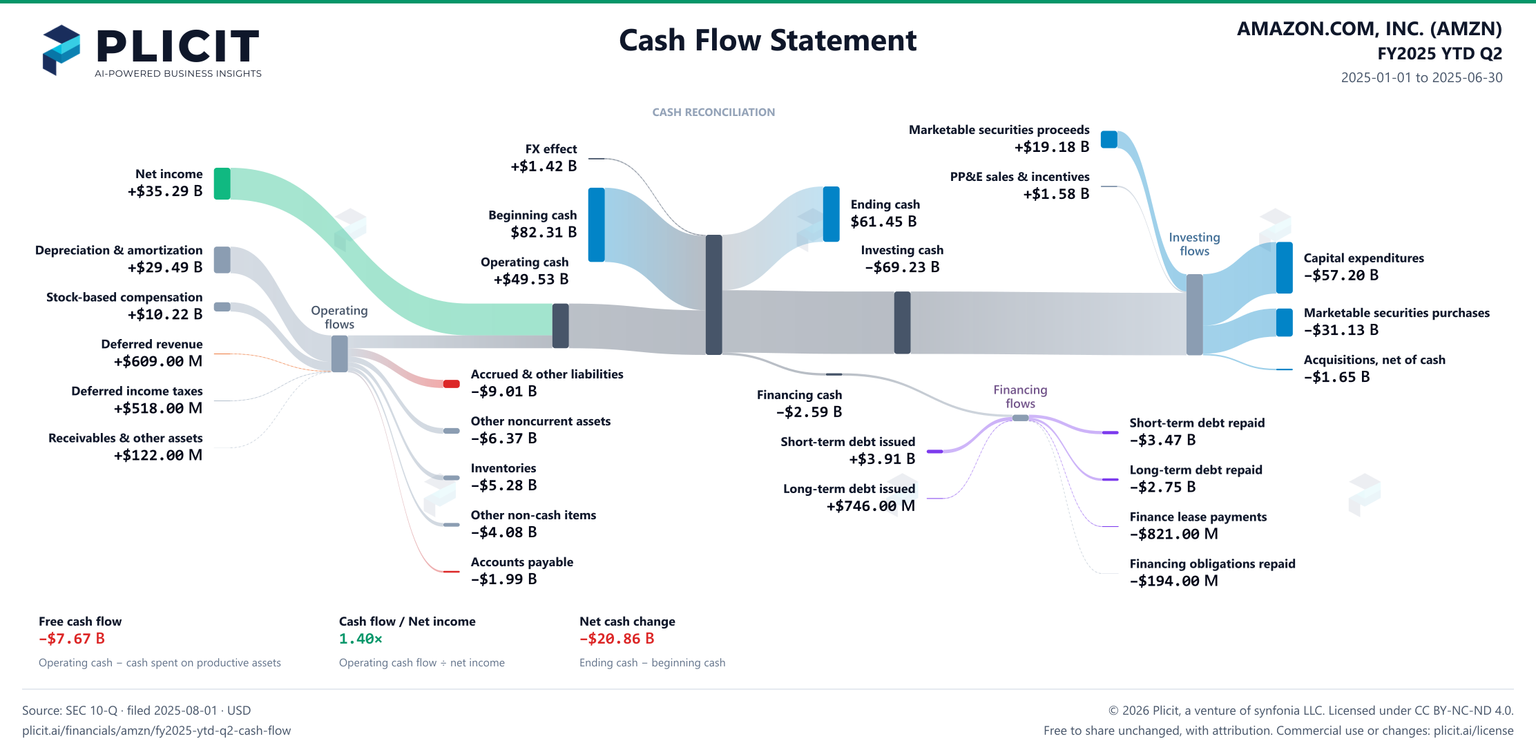 AMAZON.COM, INC. (AMZN) FY2025 YTD Q2 Statement of Cash Flows Sankey chart