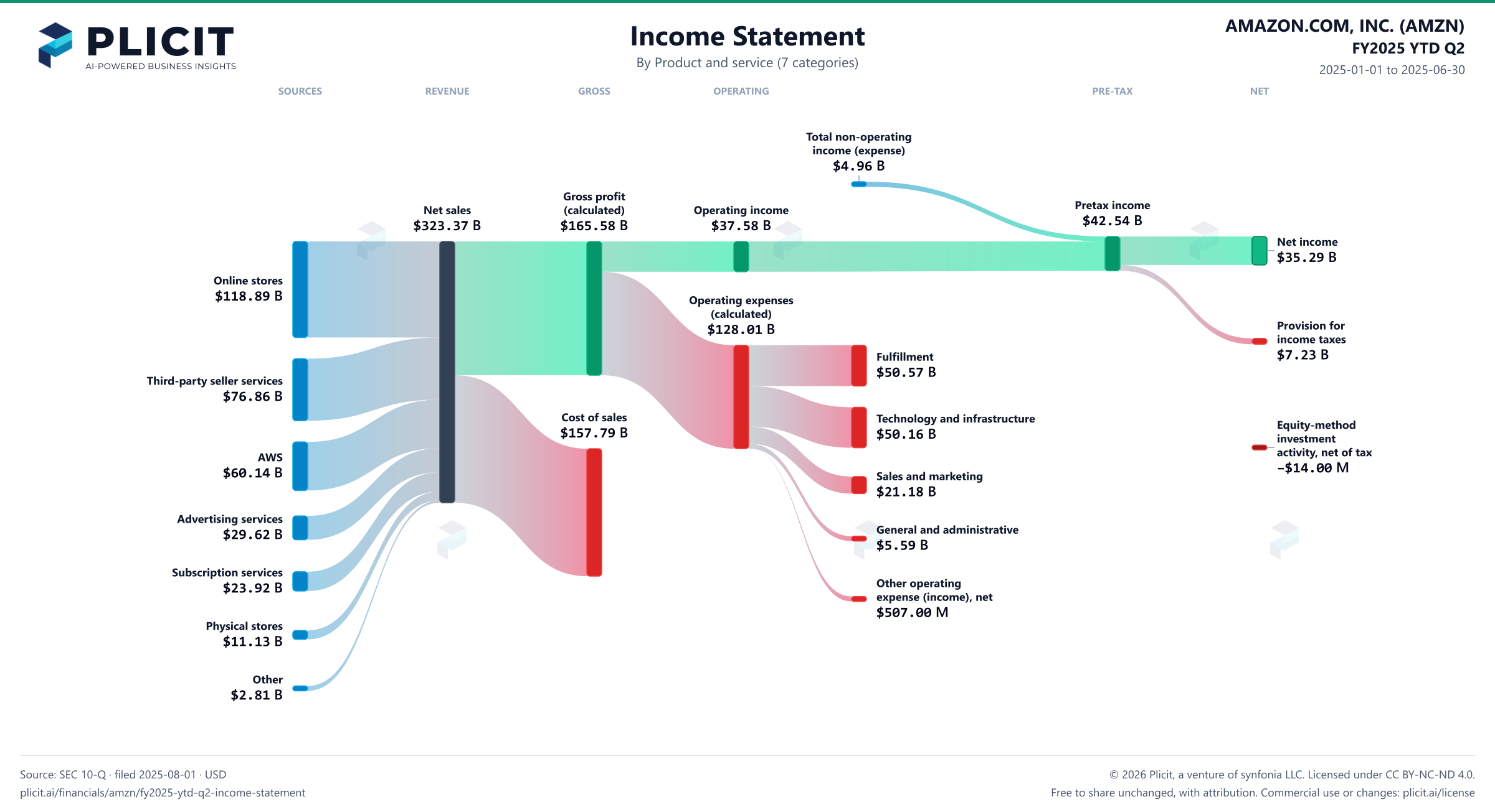 AMAZON.COM, INC. (AMZN) FY2025 YTD Q2 P&L / Income Statement Sankey chart, Product and service (7 categories) view