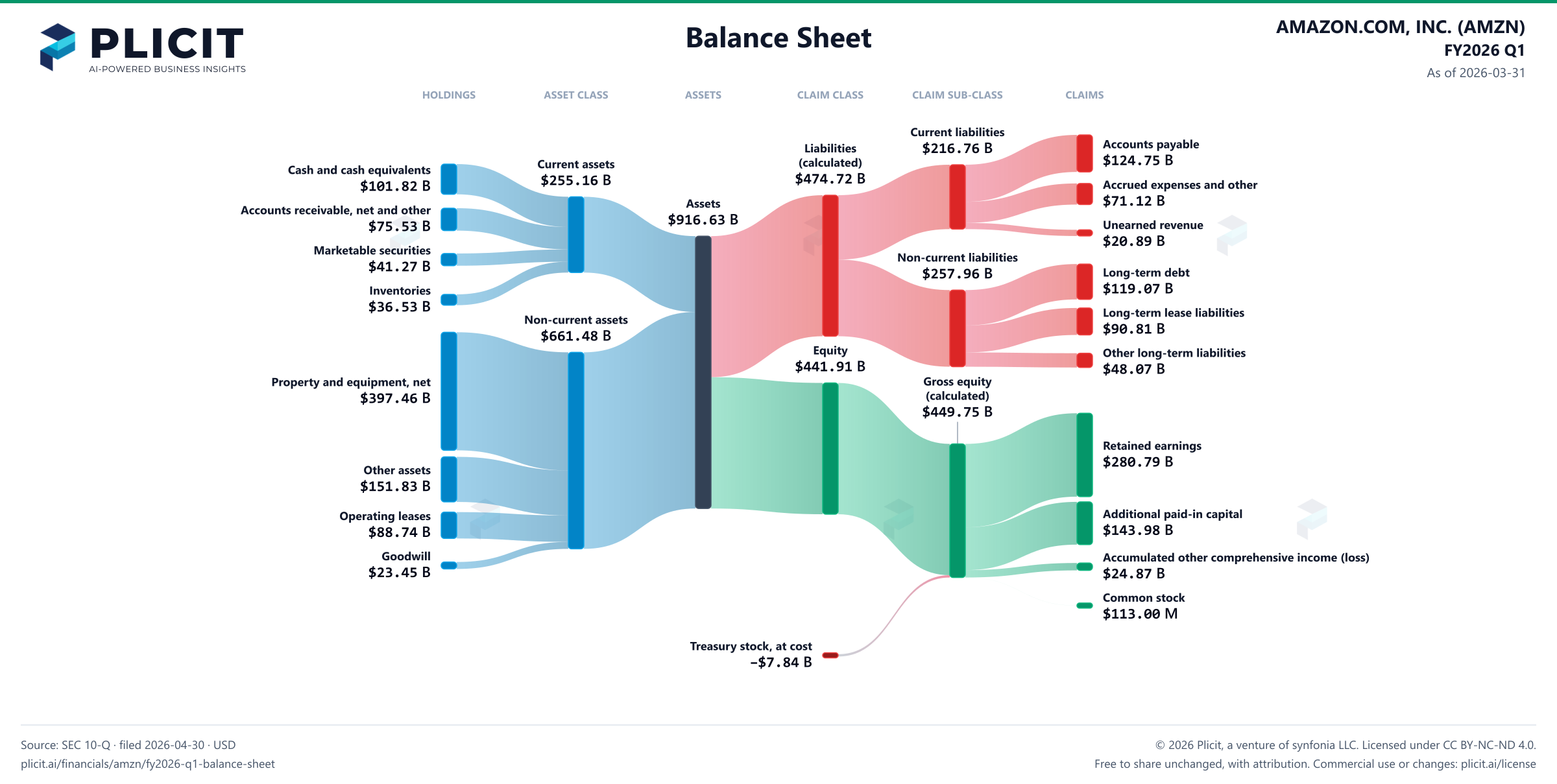 AMAZON.COM, INC. (AMZN) FY2026 Q1 Balance Sheet Sankey chart