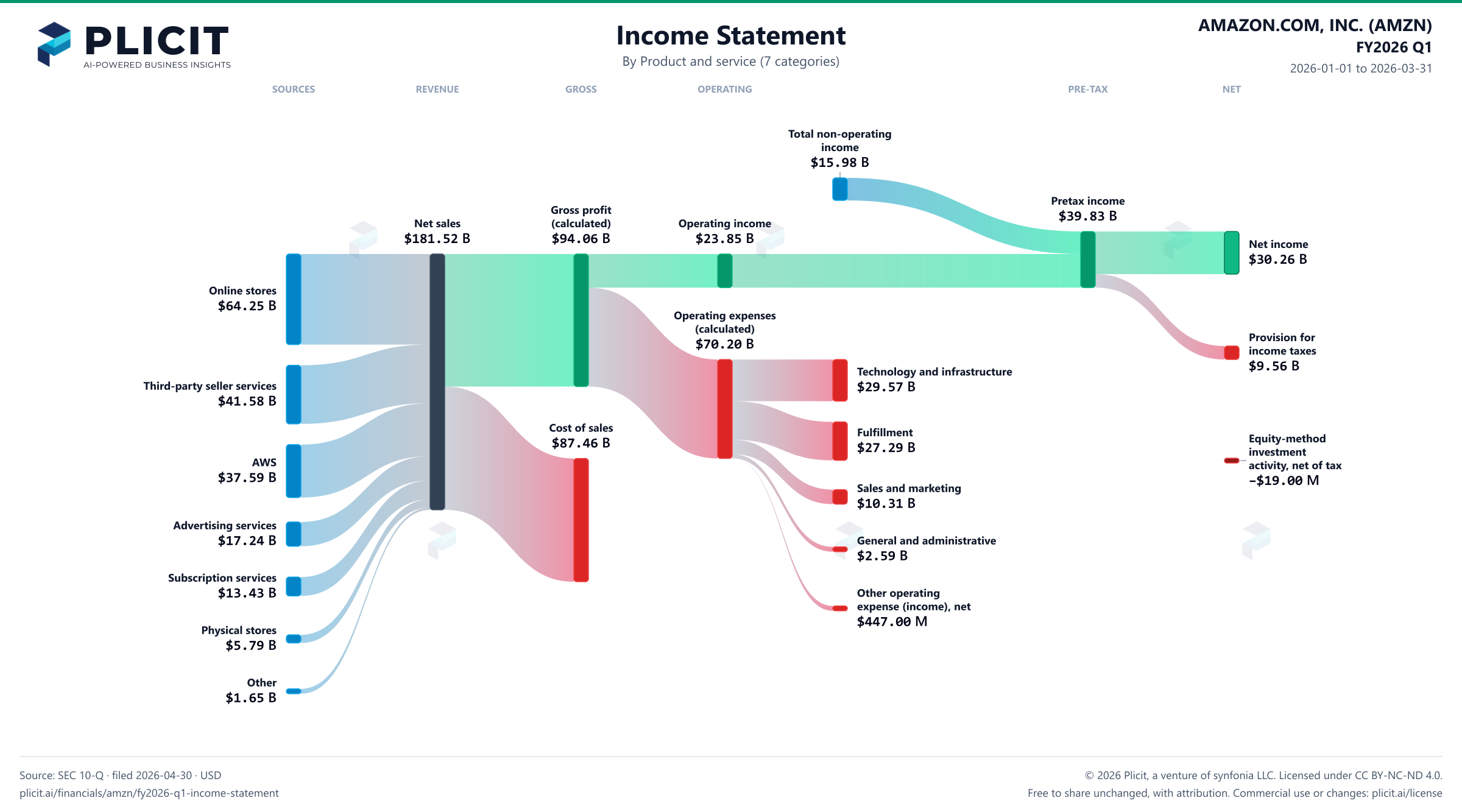 AMAZON.COM, INC. (AMZN) FY2026 Q1 P&L / Income Statement Sankey chart, Product and service (7 categories) view