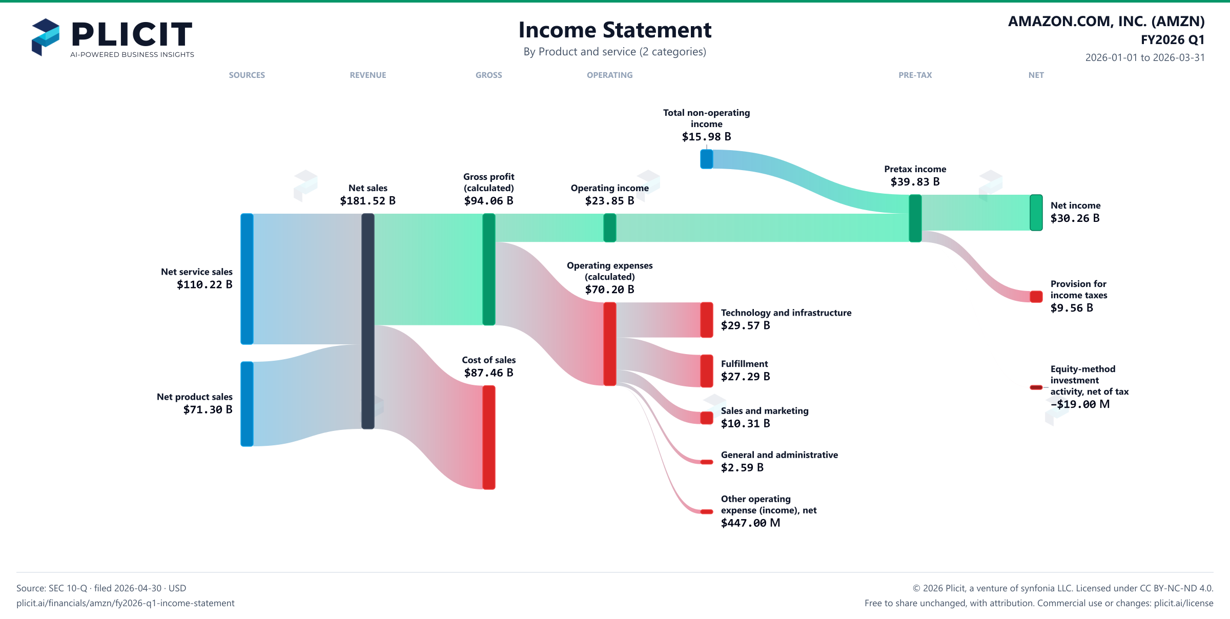 AMAZON.COM, INC. (AMZN) FY2026 Q1 Revenue by Product and Service (2 categories) Sankey chart