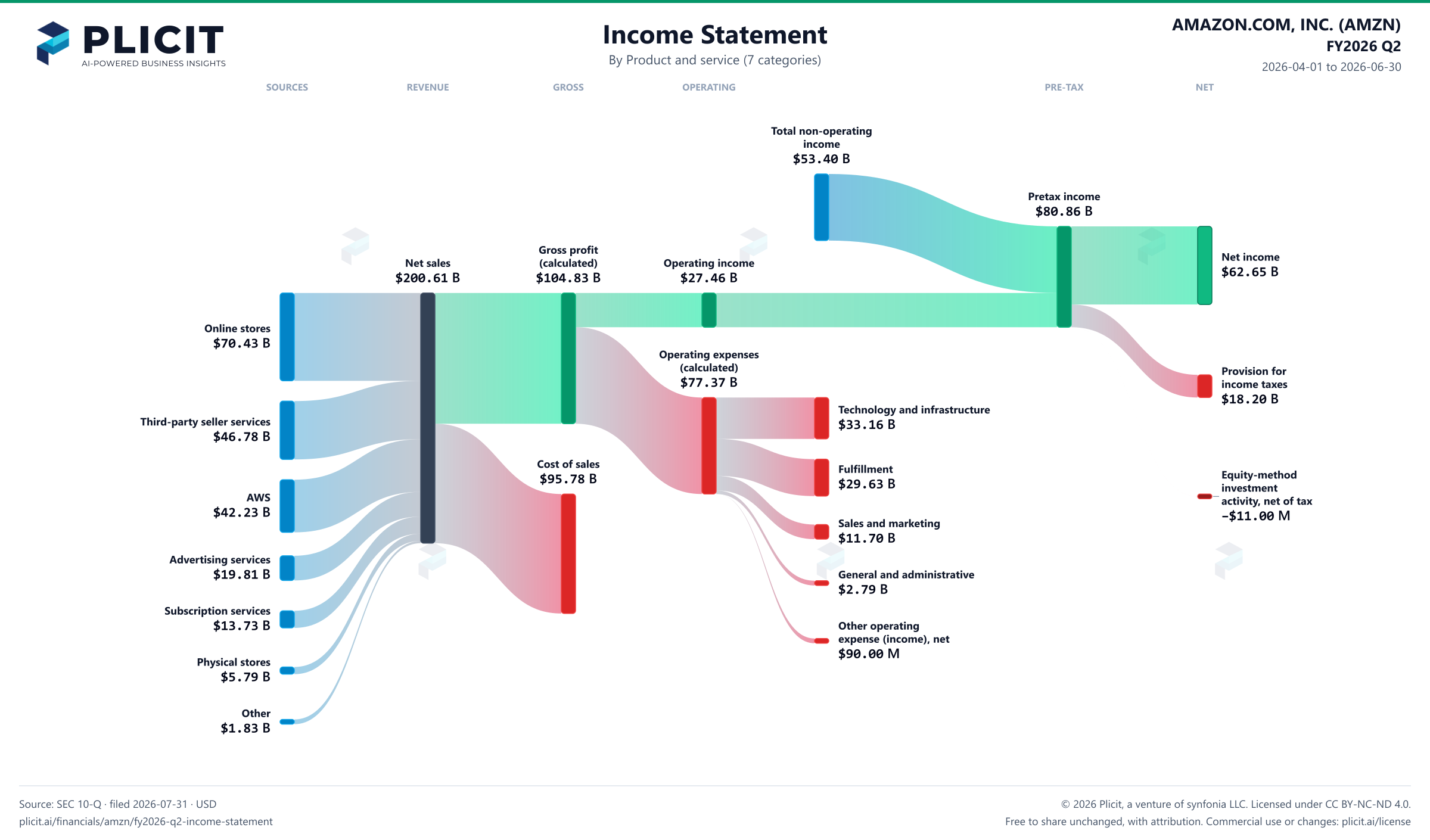 AMAZON.COM, INC. (AMZN) FY2026 Q2 P&L / Income Statement Sankey chart, Product and service (7 categories) view