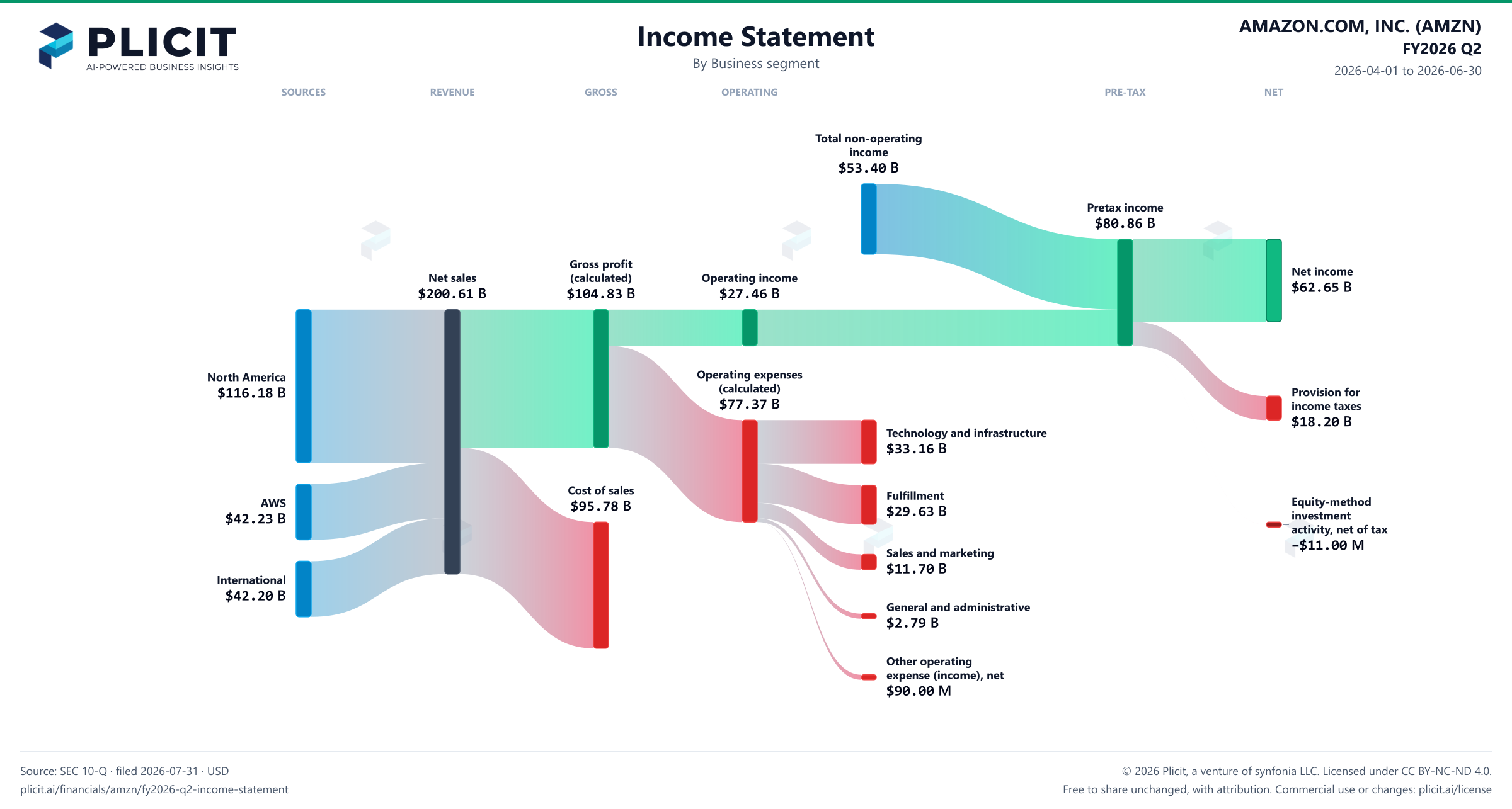 AMAZON.COM, INC. (AMZN) FY2026 Q2 Revenue by Business Segment Sankey chart