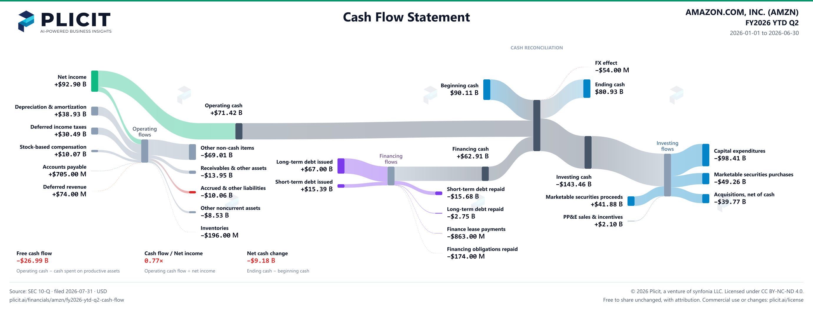 AMAZON.COM, INC. (AMZN) FY2026 YTD Q2 Statement of Cash Flows Sankey chart