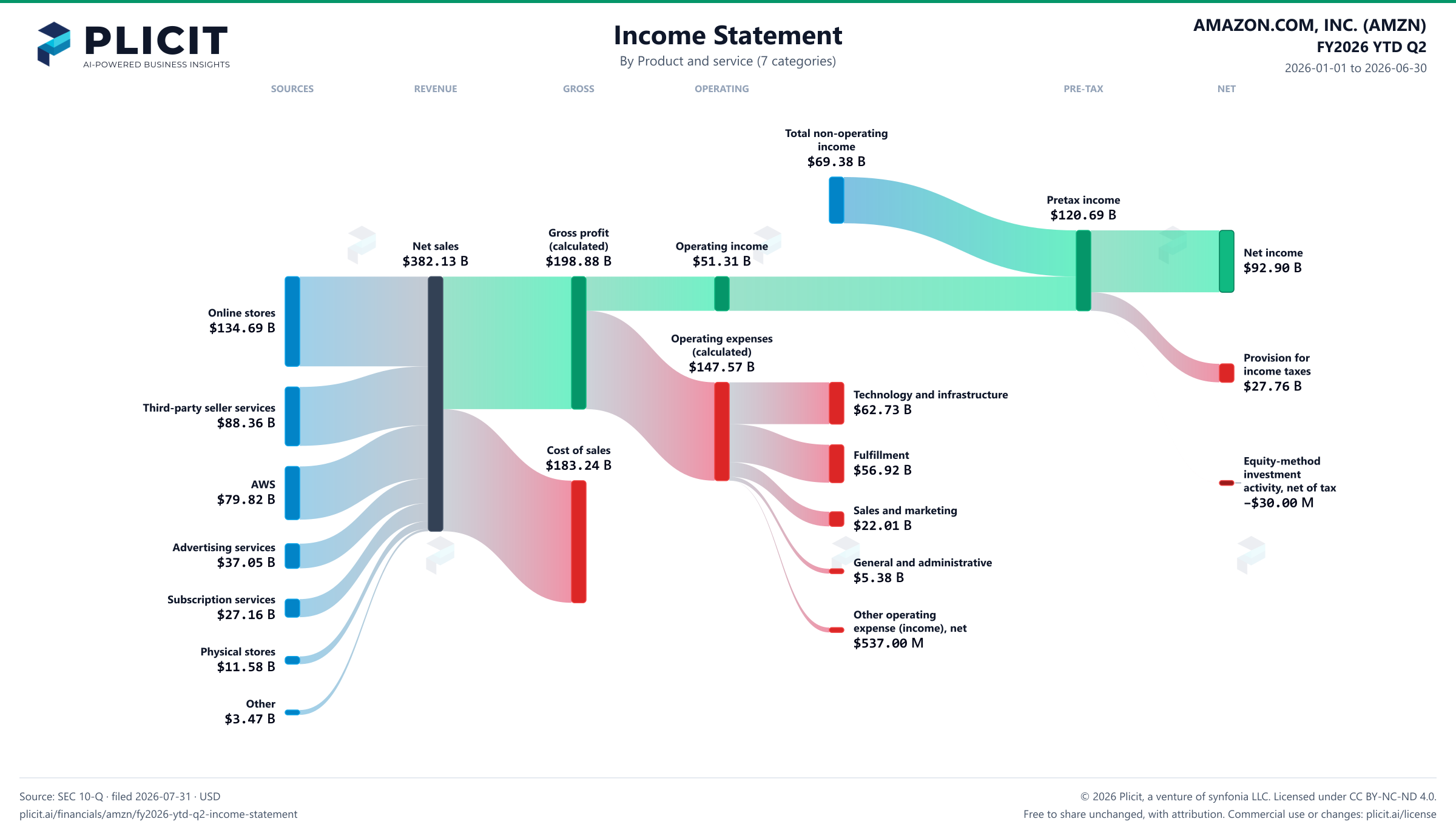 AMAZON.COM, INC. (AMZN) FY2026 YTD Q2 P&L / Income Statement Sankey chart, Product and service (7 categories) view