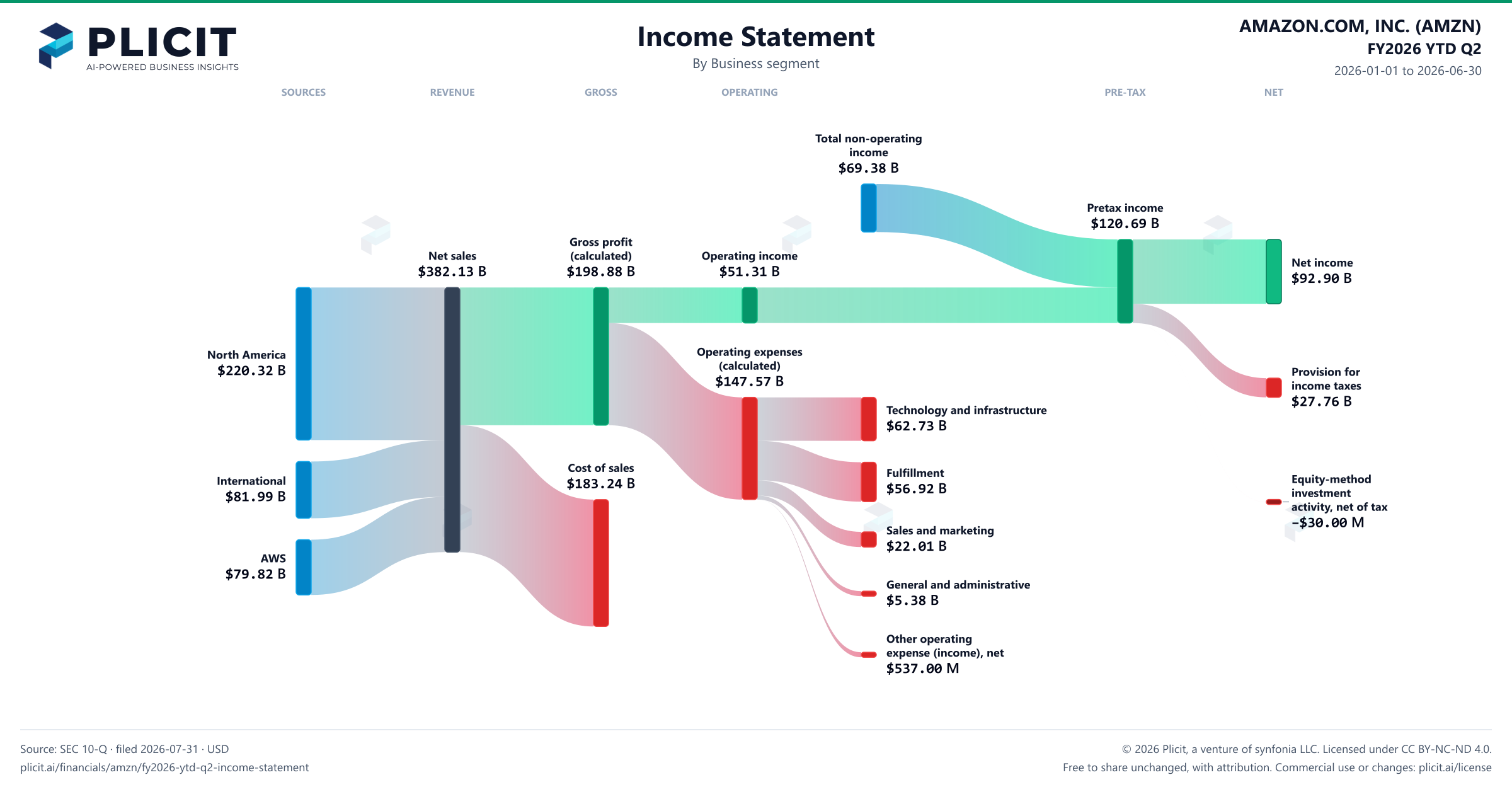 AMAZON.COM, INC. (AMZN) FY2026 YTD Q2 Revenue by Business Segment Sankey chart