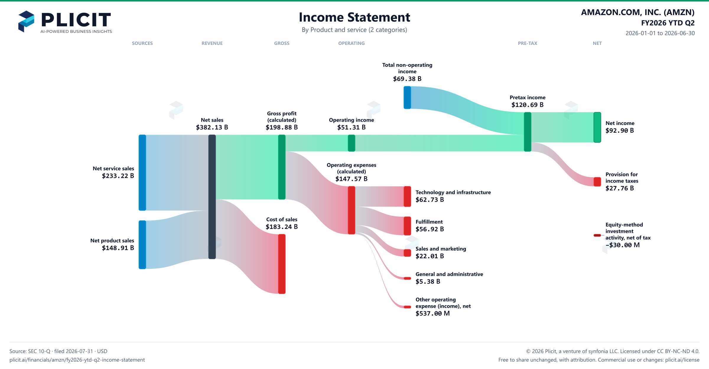 AMAZON.COM, INC. (AMZN) FY2026 YTD Q2 Revenue by Product and Service (2 categories) Sankey chart