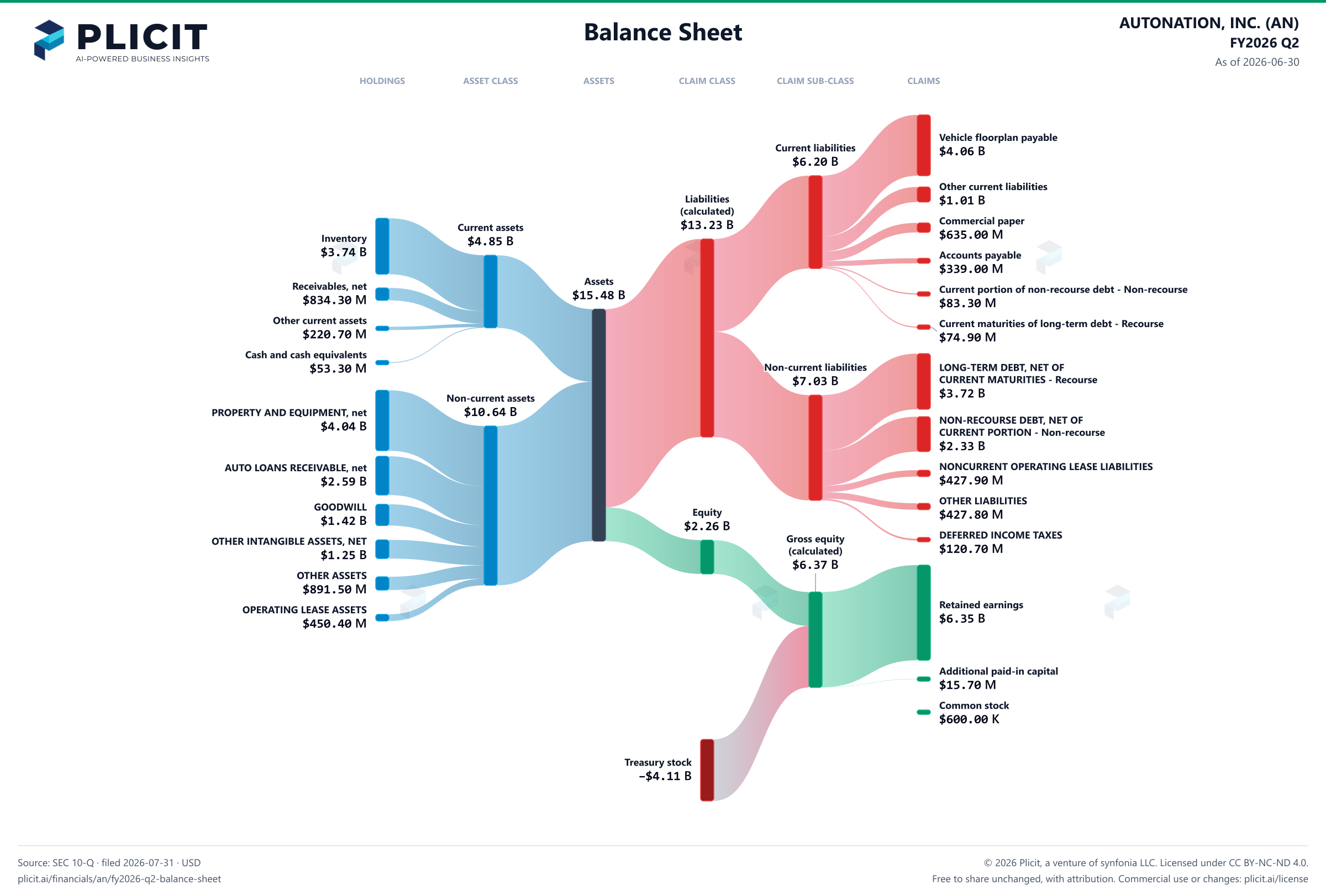 AUTONATION, INC. (AN) FY2026 Q2 Balance Sheet Sankey chart