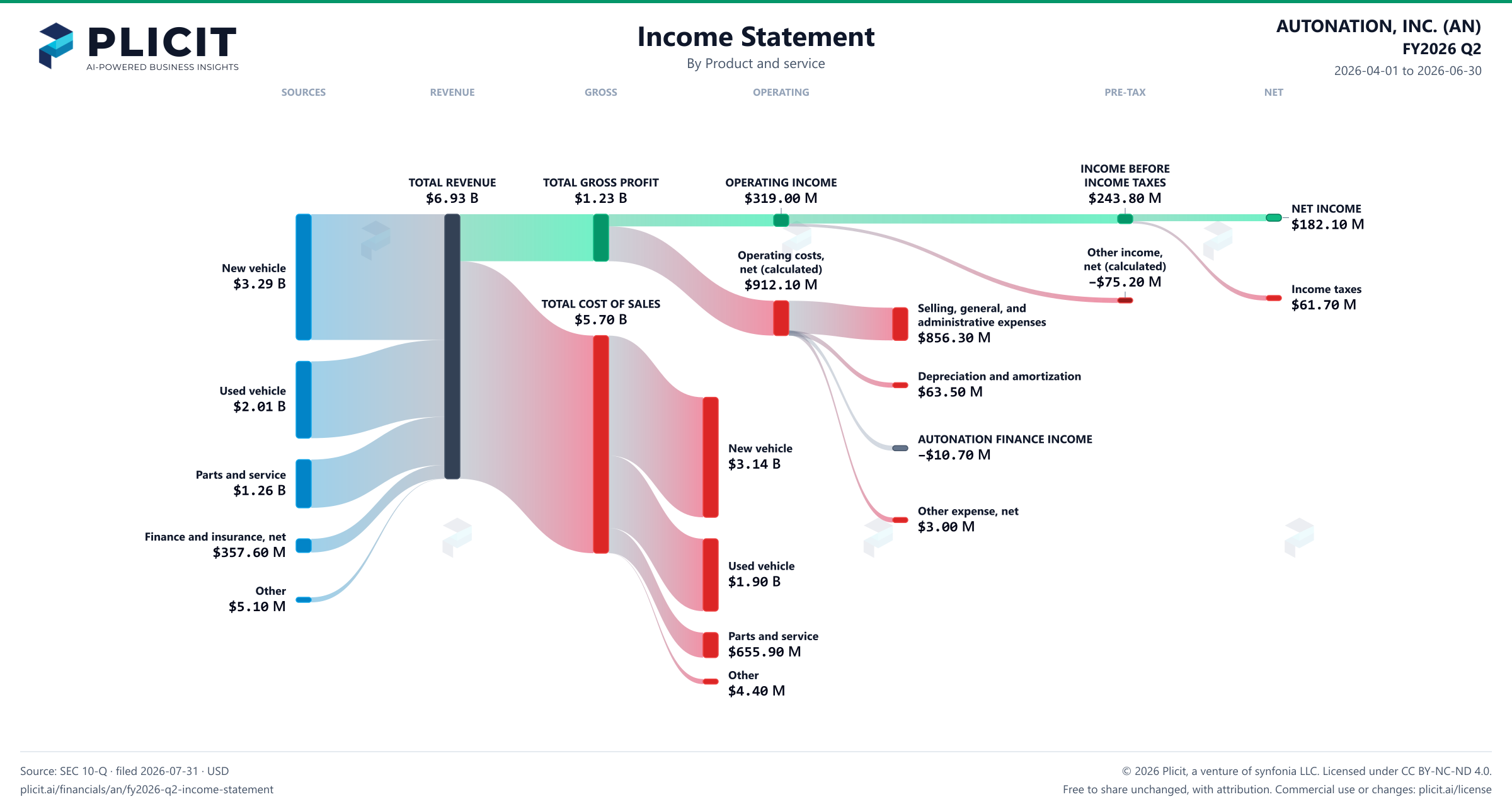 AUTONATION, INC. (AN) FY2026 Q2 P&L / Income Statement Sankey chart, Product and service view