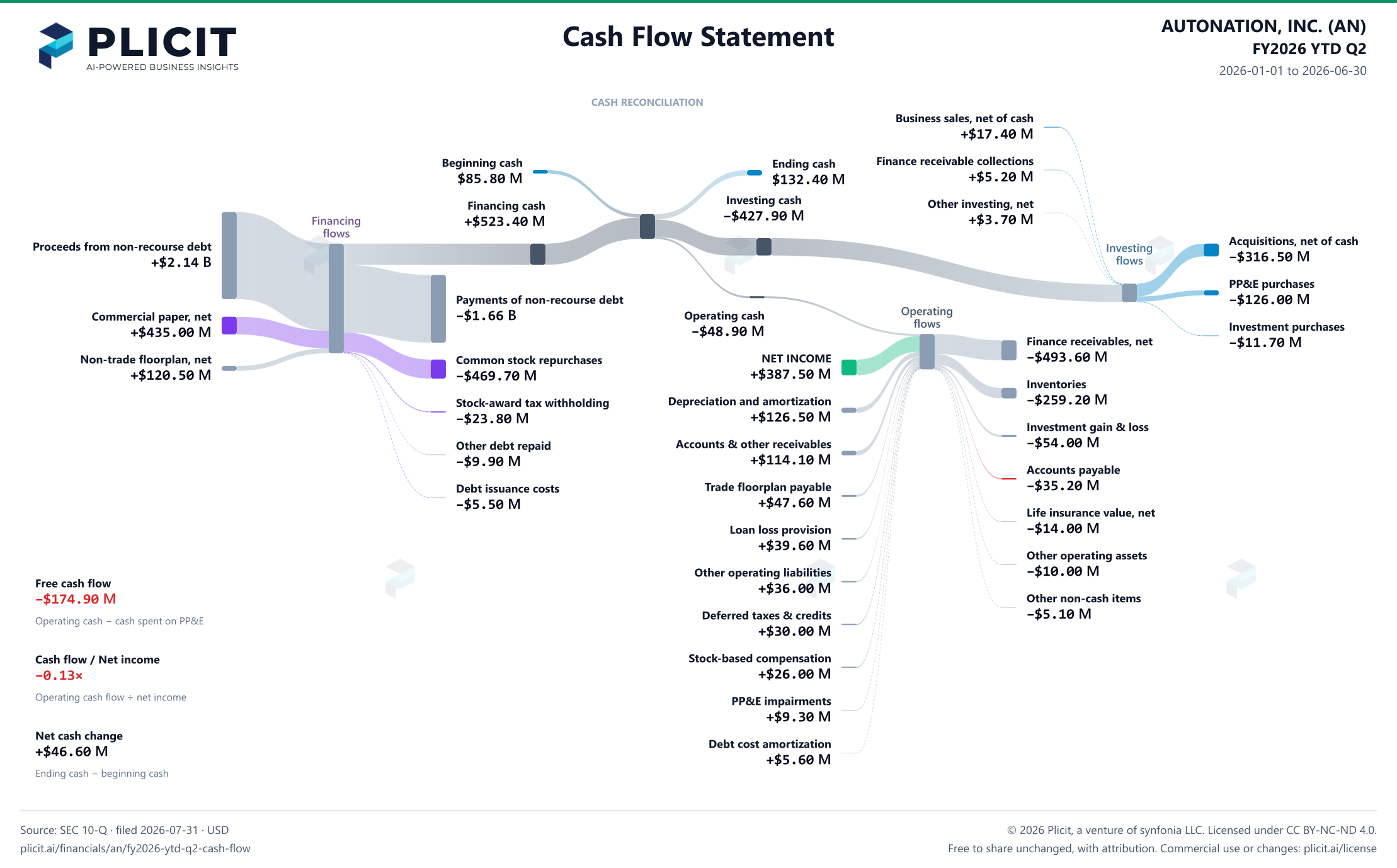 AUTONATION, INC. (AN) FY2026 YTD Q2 Statement of Cash Flows Sankey chart