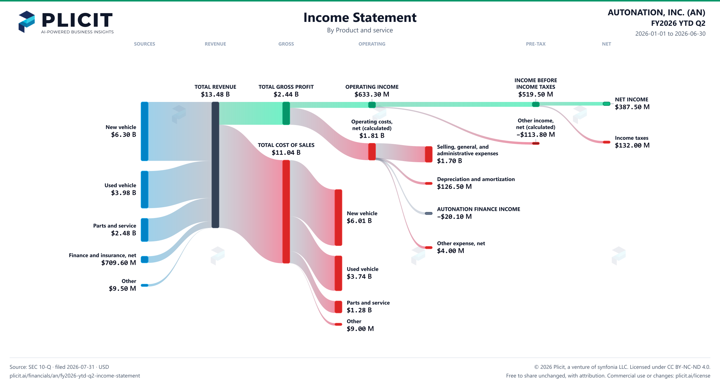 AUTONATION, INC. (AN) FY2026 YTD Q2 P&L / Income Statement Sankey chart, Product and service view