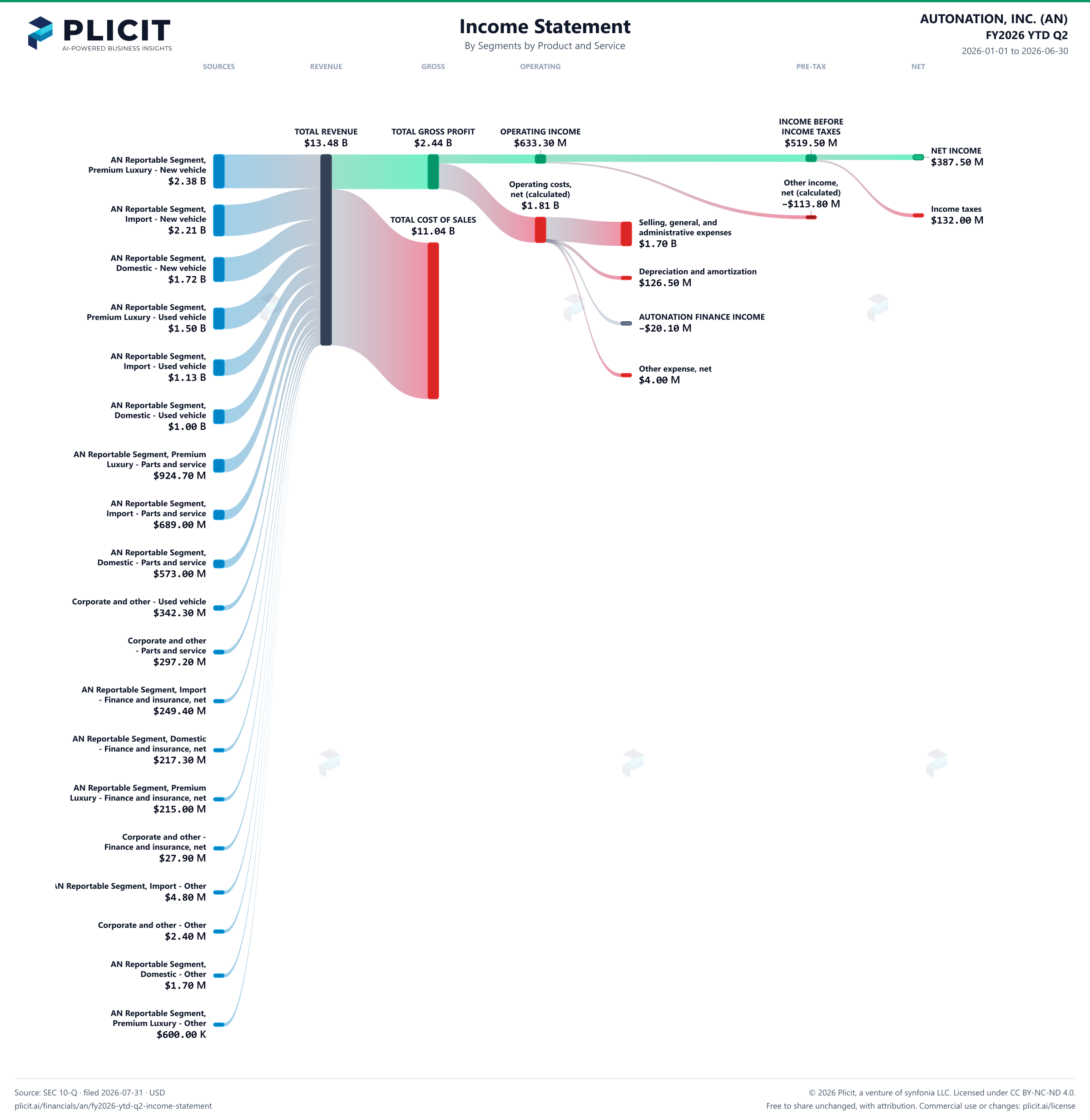 AUTONATION, INC. (AN) FY2026 YTD Q2 Revenue by Business Segment by Product and Service Sankey chart