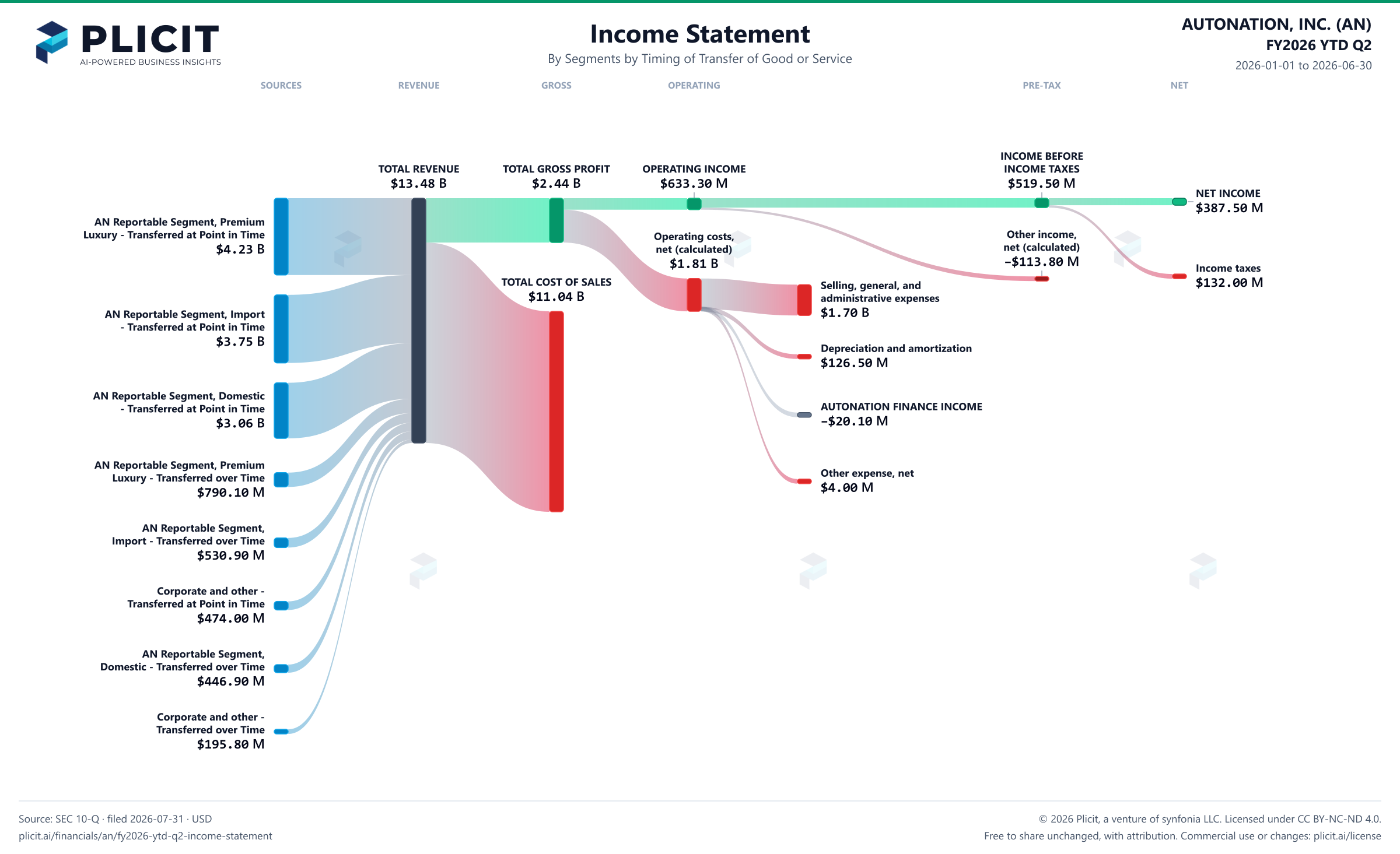 AUTONATION, INC. (AN) FY2026 YTD Q2 Revenue by Business Segment by Timing of Transfer Sankey chart