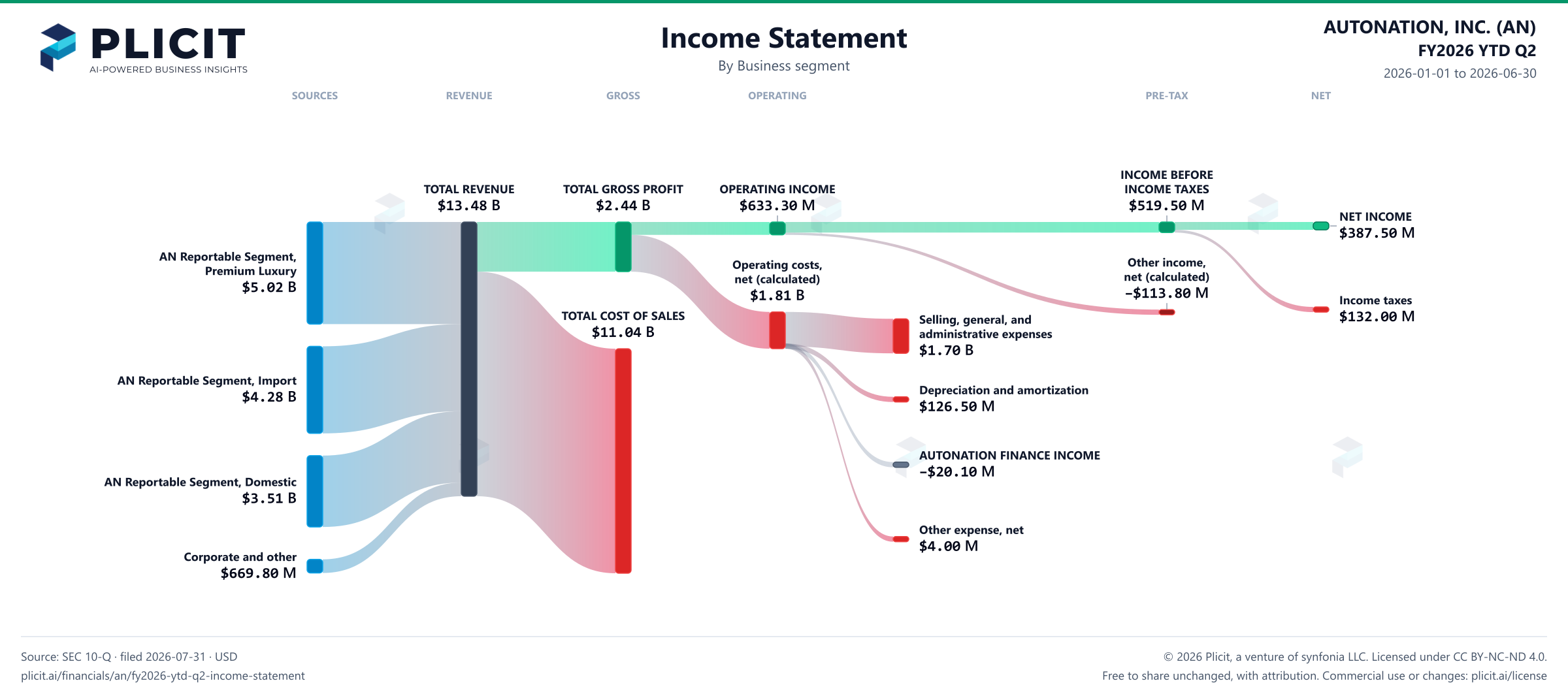 AUTONATION, INC. (AN) FY2026 YTD Q2 Revenue by Business Segment Sankey chart