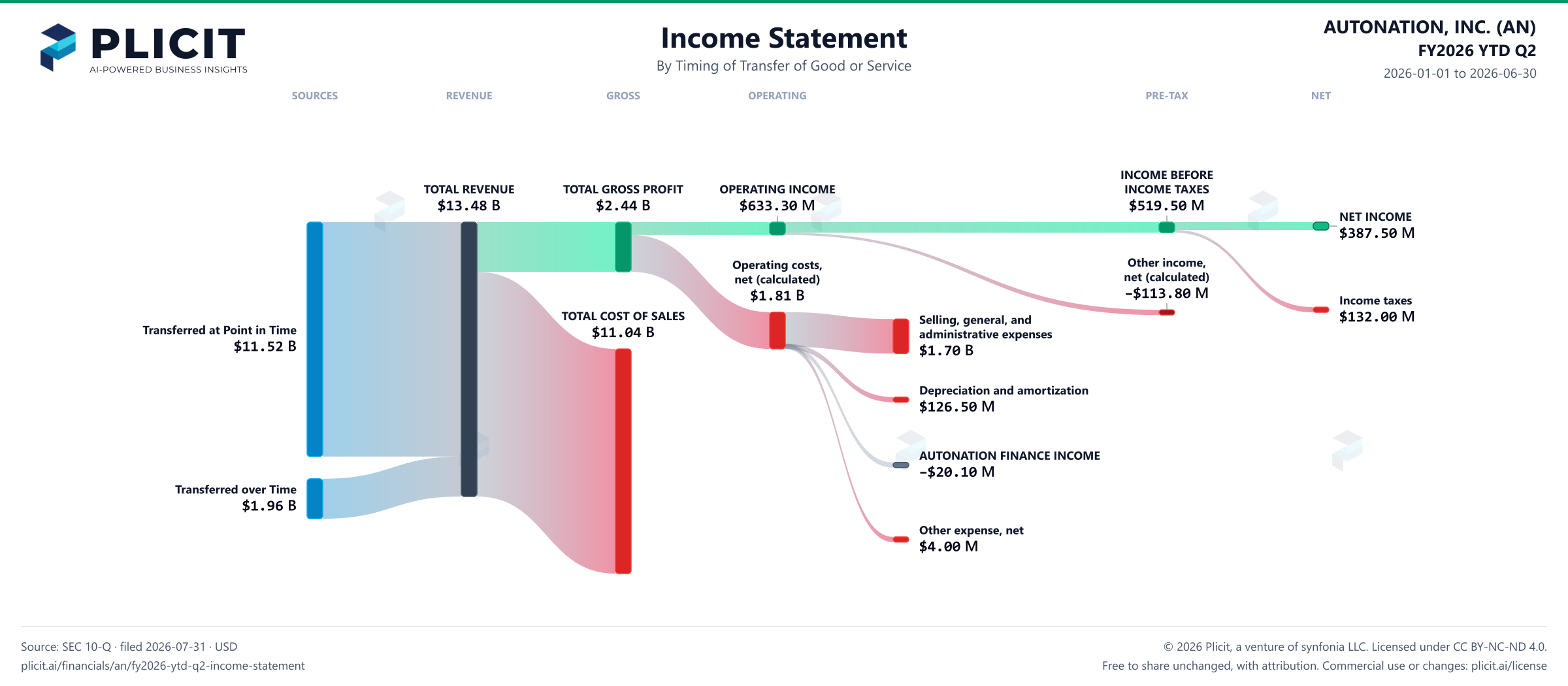 AUTONATION, INC. (AN) FY2026 YTD Q2 Revenue by Timing of Transfer Sankey chart