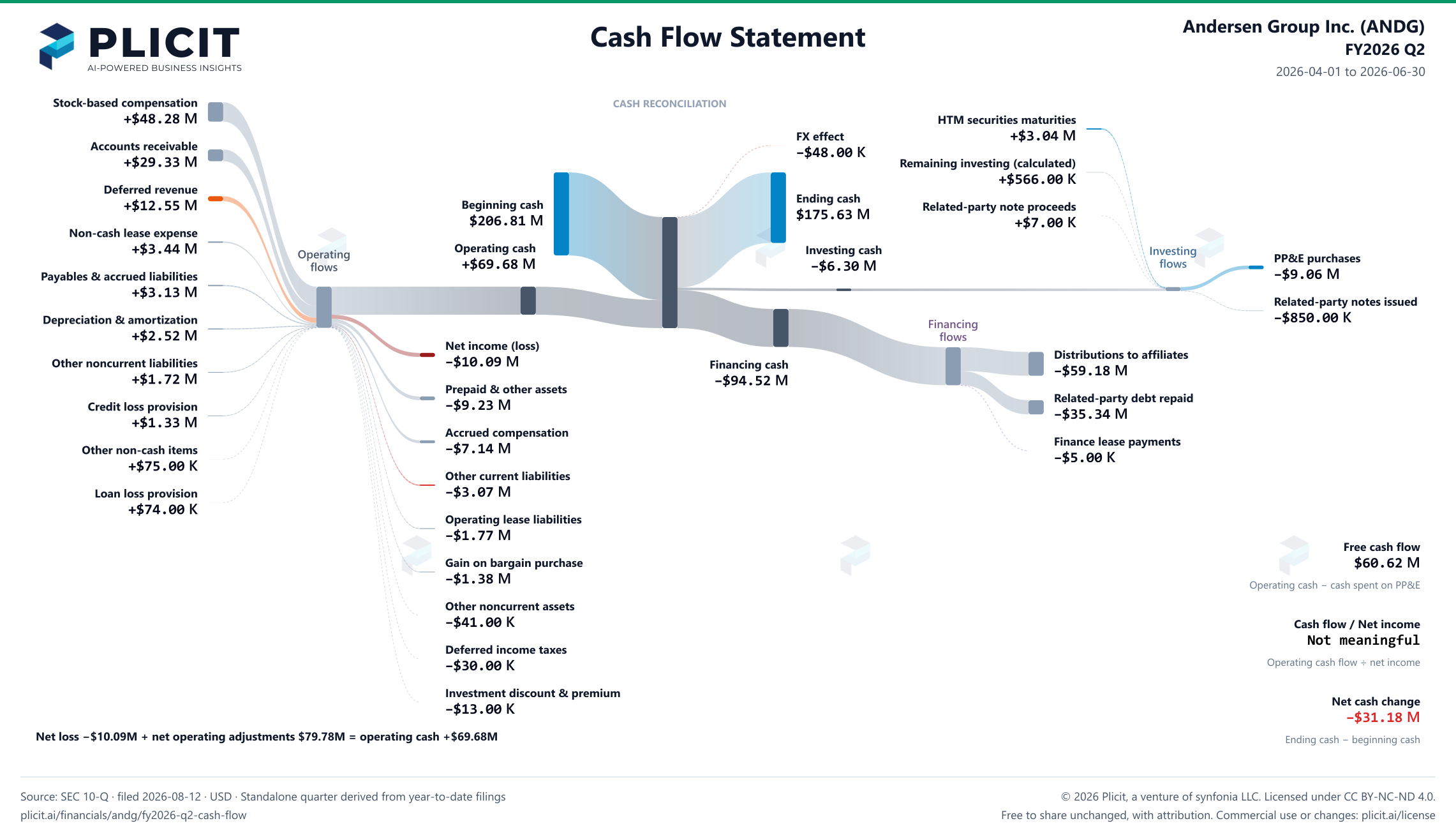 Andersen Group Inc. (ANDG) FY2026 Q2 Statement of Cash Flows Sankey chart