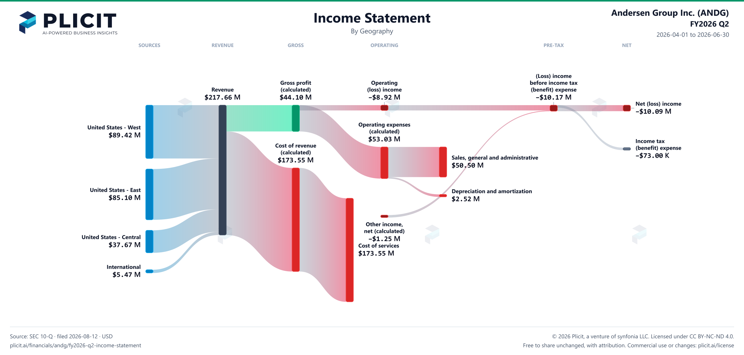 Andersen Group Inc. (ANDG) FY2026 Q2 Revenue by Geography Sankey chart
