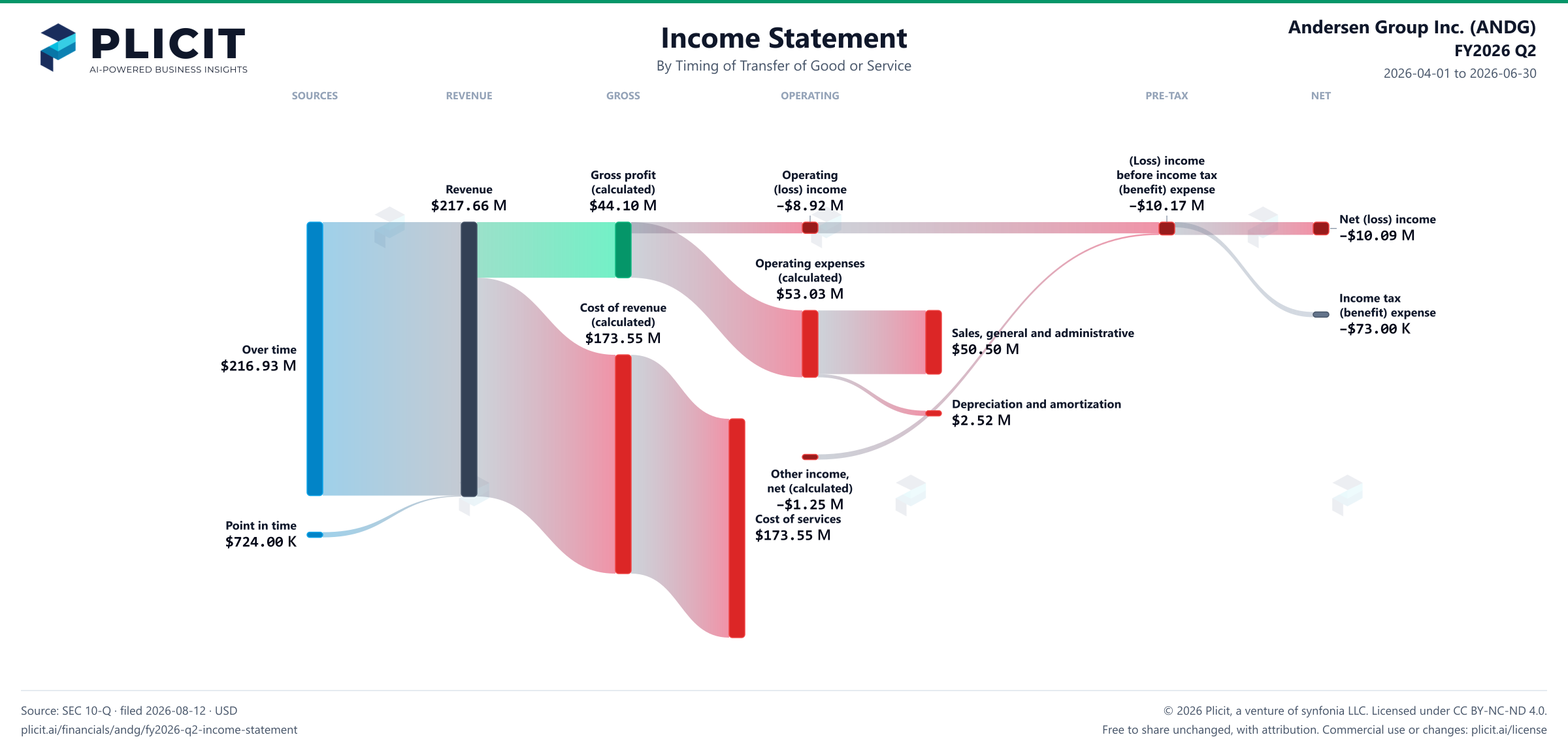 Andersen Group Inc. (ANDG) FY2026 Q2 Revenue by Timing of Transfer Sankey chart