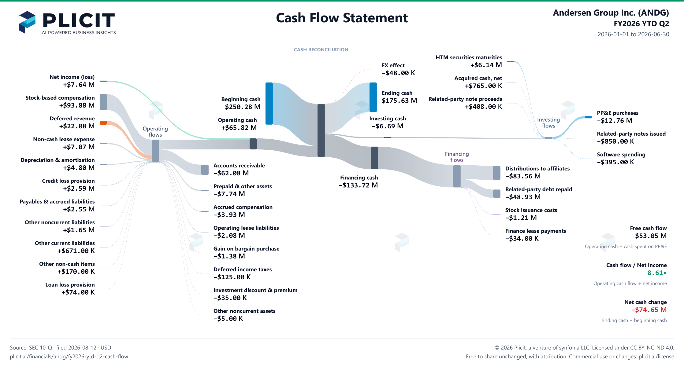 Andersen Group Inc. (ANDG) FY2026 YTD Q2 Statement of Cash Flows Sankey chart