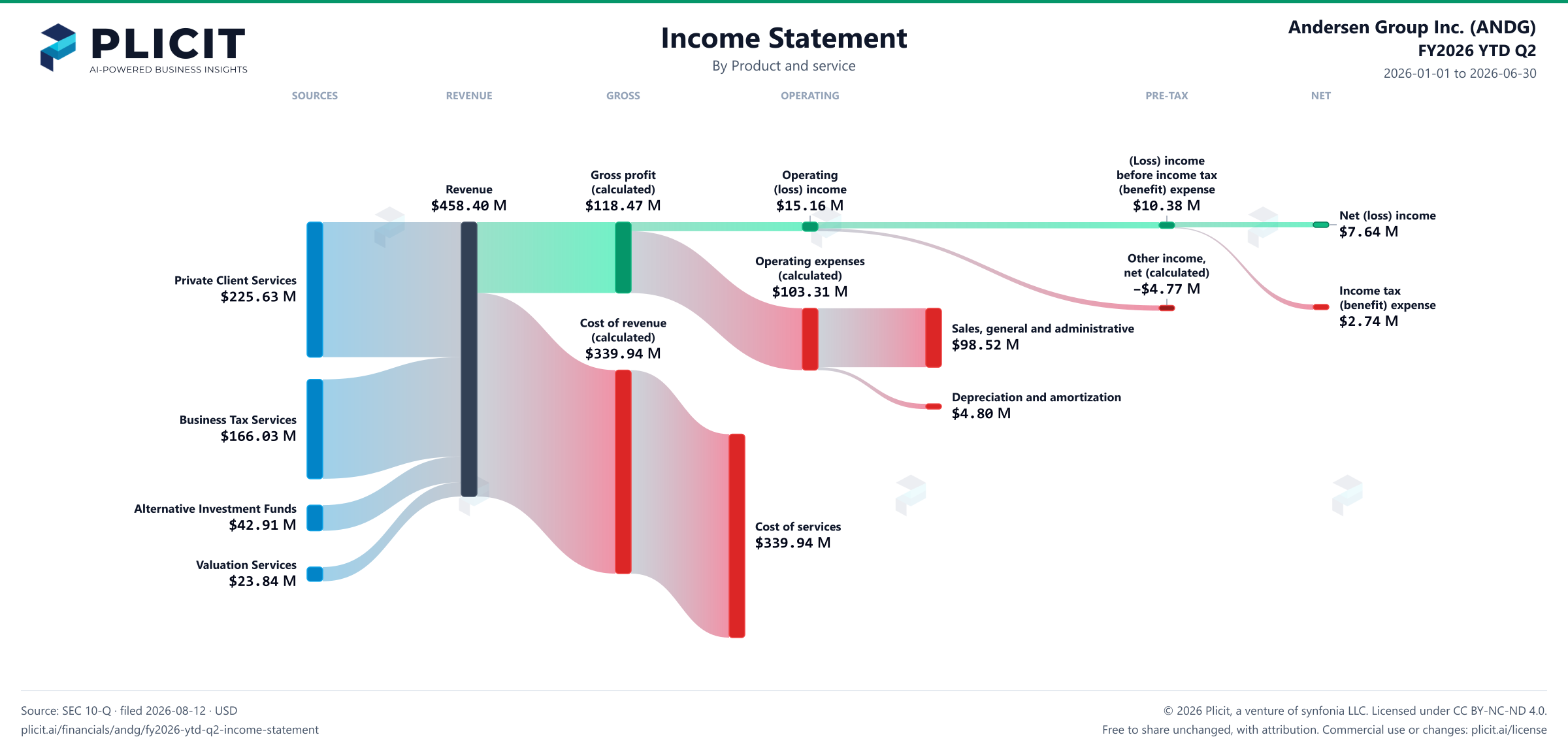 Andersen Group Inc. (ANDG) FY2026 YTD Q2 P&L / Income Statement Sankey chart, Product and service view